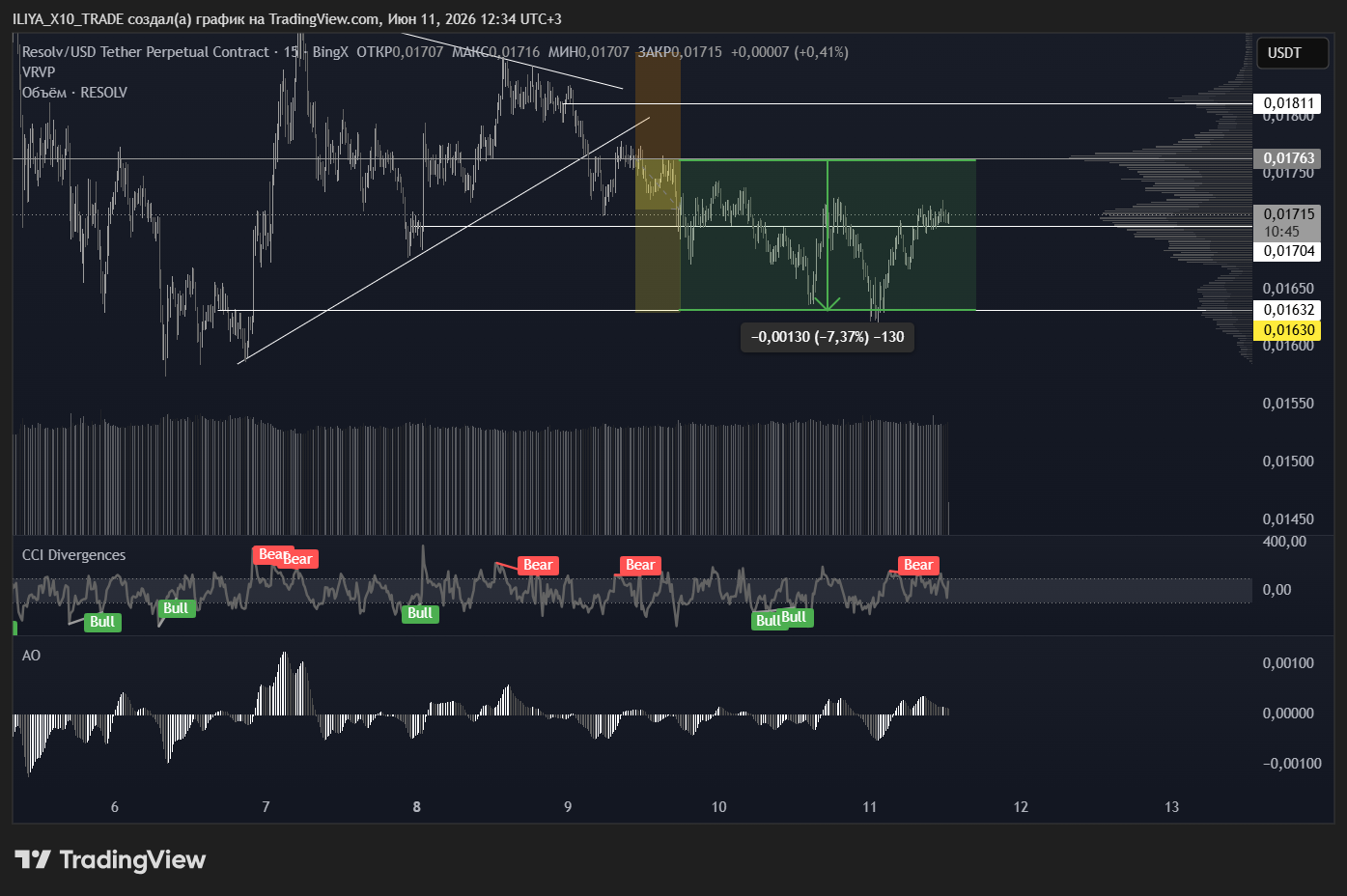 BINGX:RESOLVUSDT.P Chart Image by ILIYA_X10_TRADE