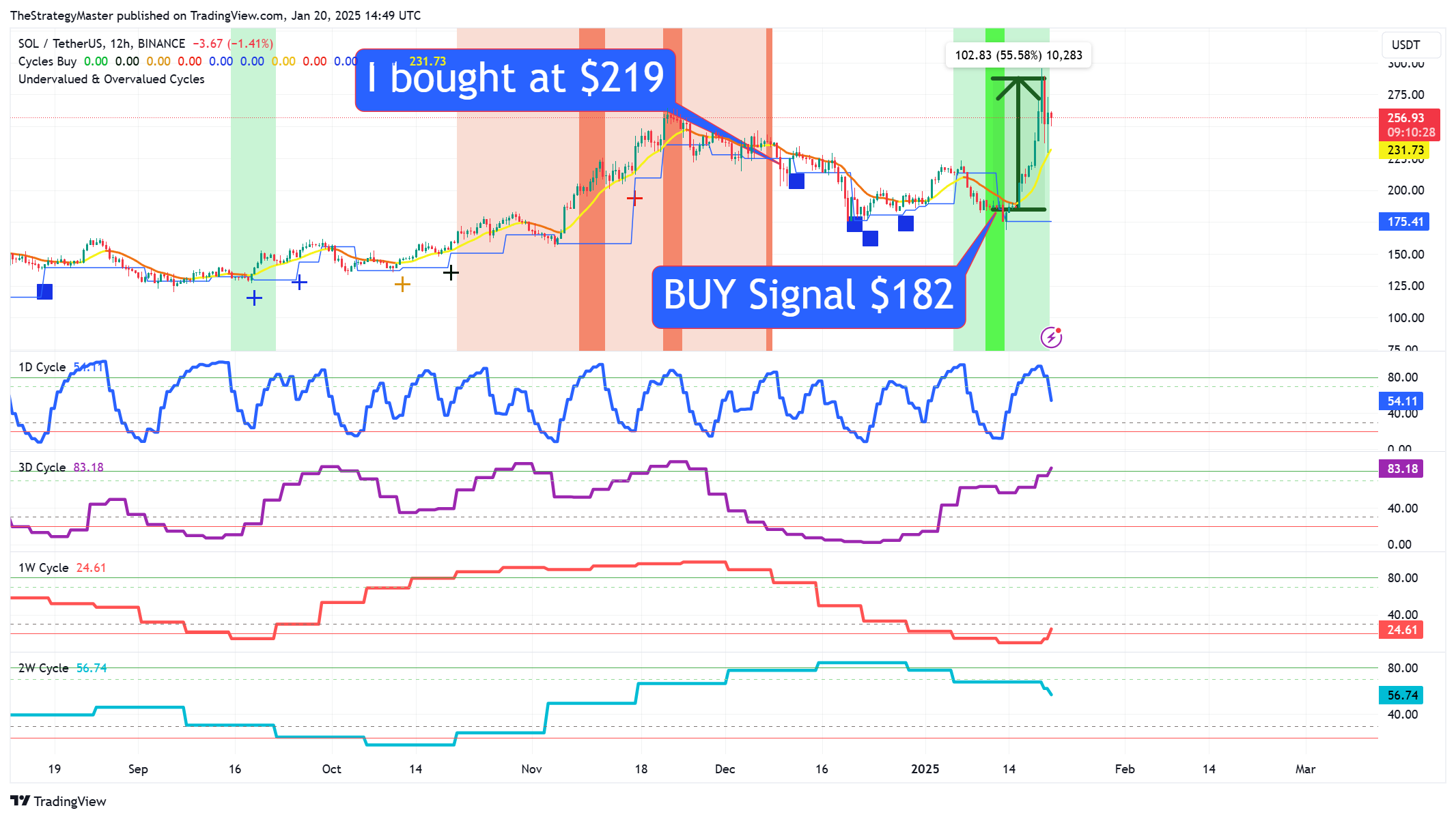 BINANCE:SOLUSDT 圖表圖片 由 TheStrategyMaster 提供