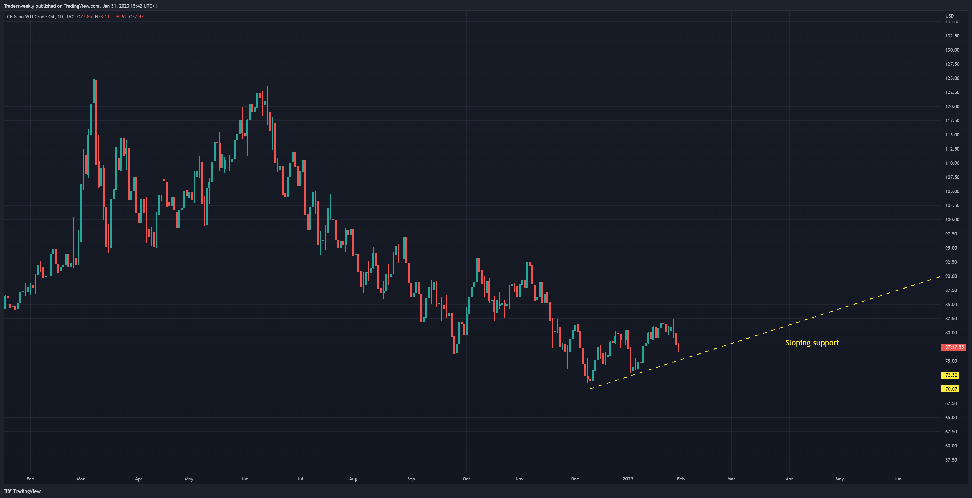 TVC:USOIL Chart Image by Tradersweekly