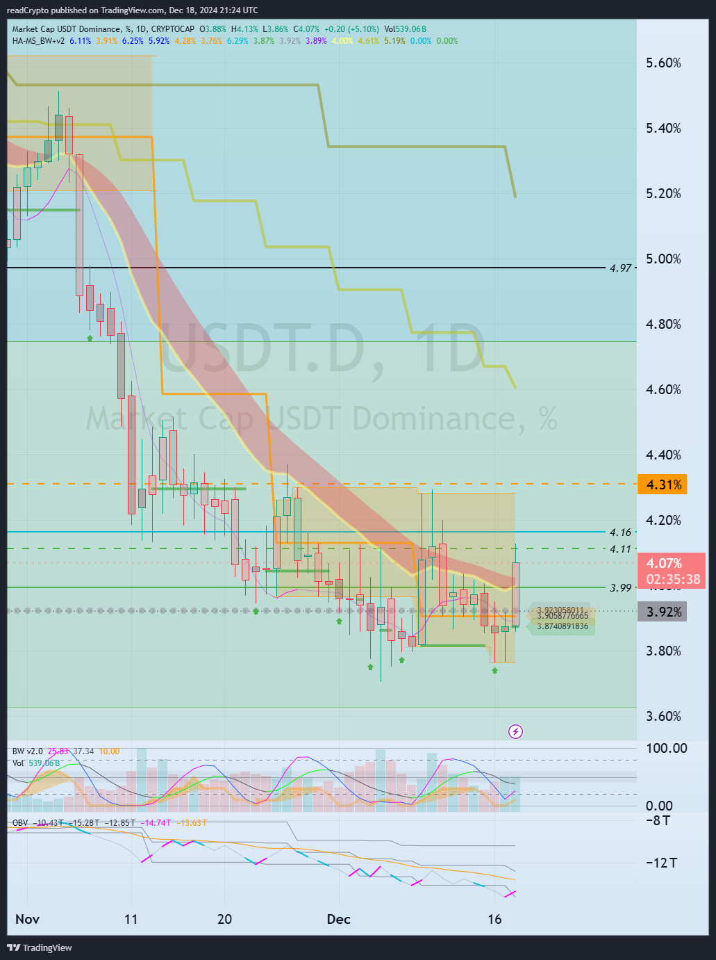 CRYPTOCAP:USDT.D Imagen del gráfico de readCrypto