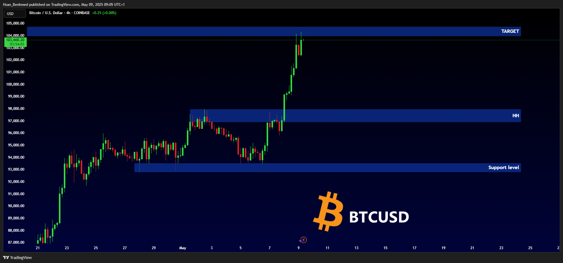 COINBASE:BTCUSD 图表图片 由 Hsan_Benhmed 提供