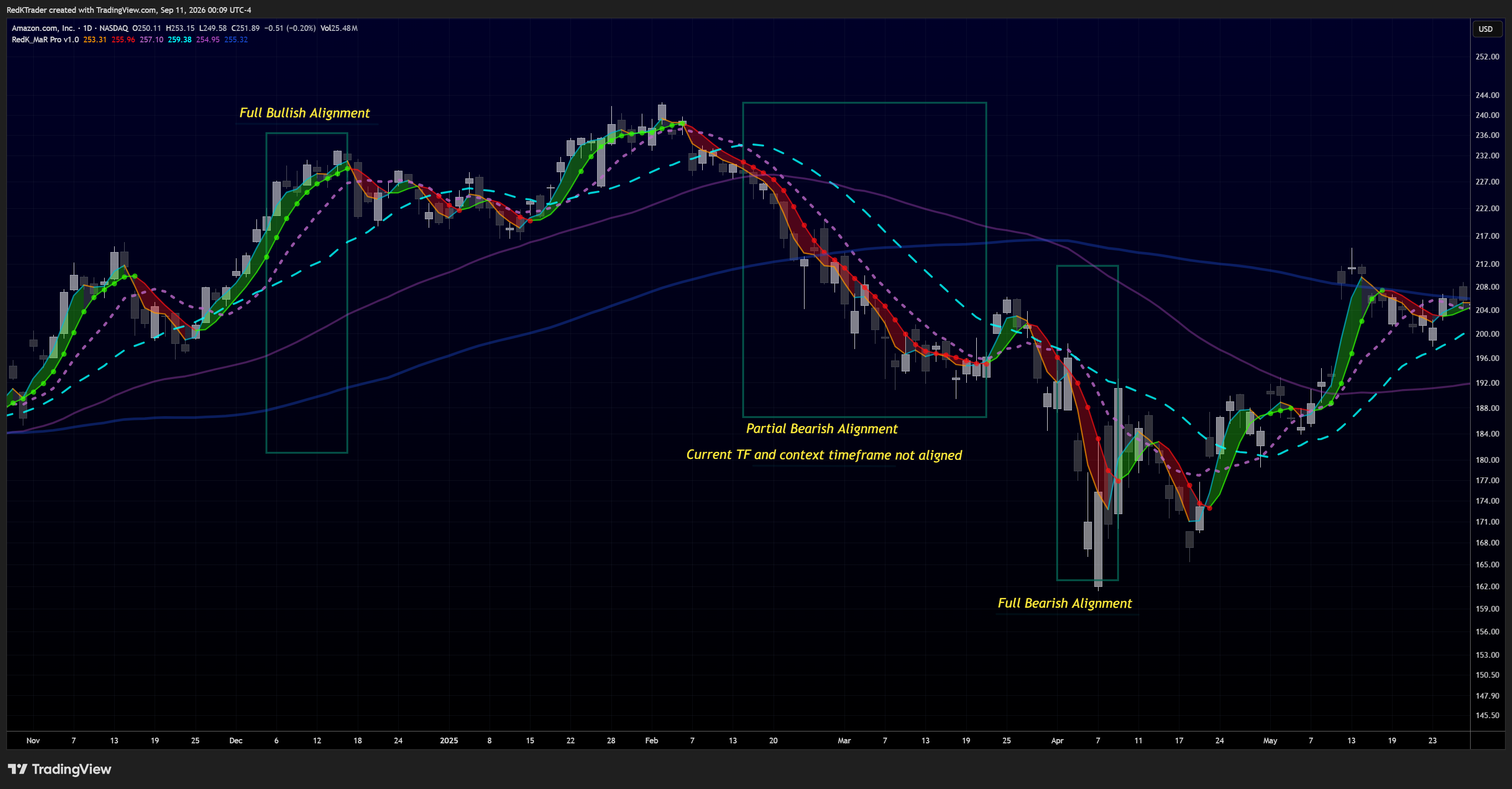 NASDAQ:AMZN Chart Image by RedKTrader