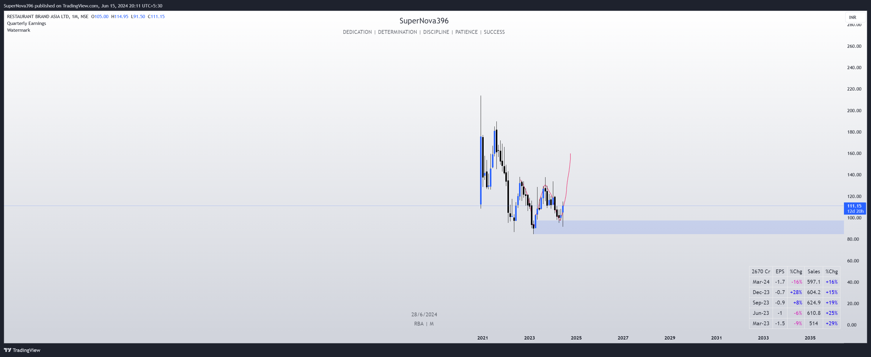 NSE:RBA Chart Image by SuperNova396