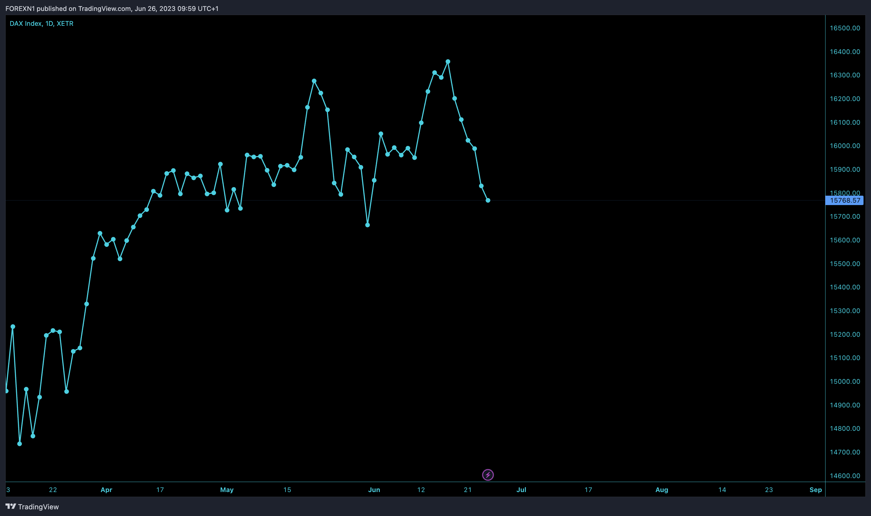 XETR:DAX Chart Image by FOREXN1