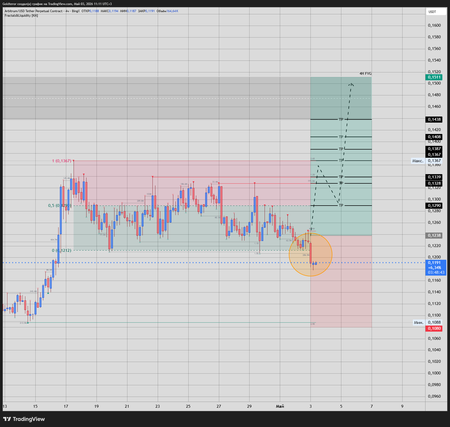 BINGX:ARBUSDT.P Chart Image by GTMarketsPRO