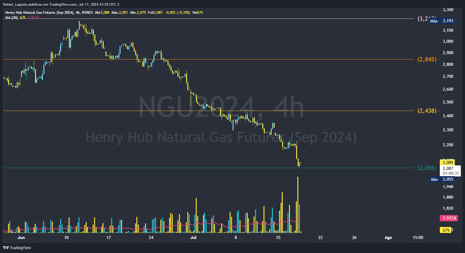 NYMEX_DL:NGU2024 Chart Image by Rafael_Lagosta