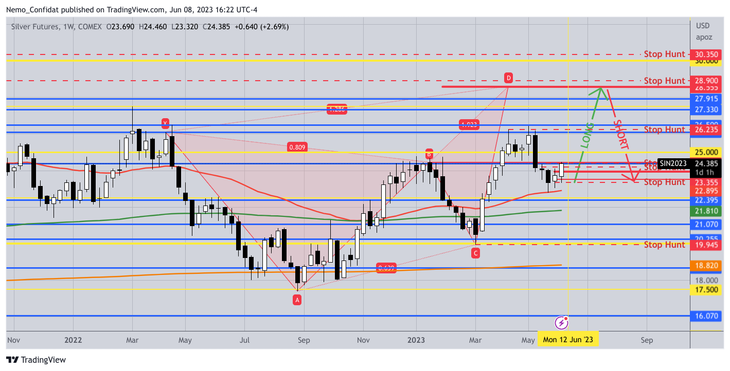 COMEX:SI1! Gambar chart oleh Nemo_Confidat