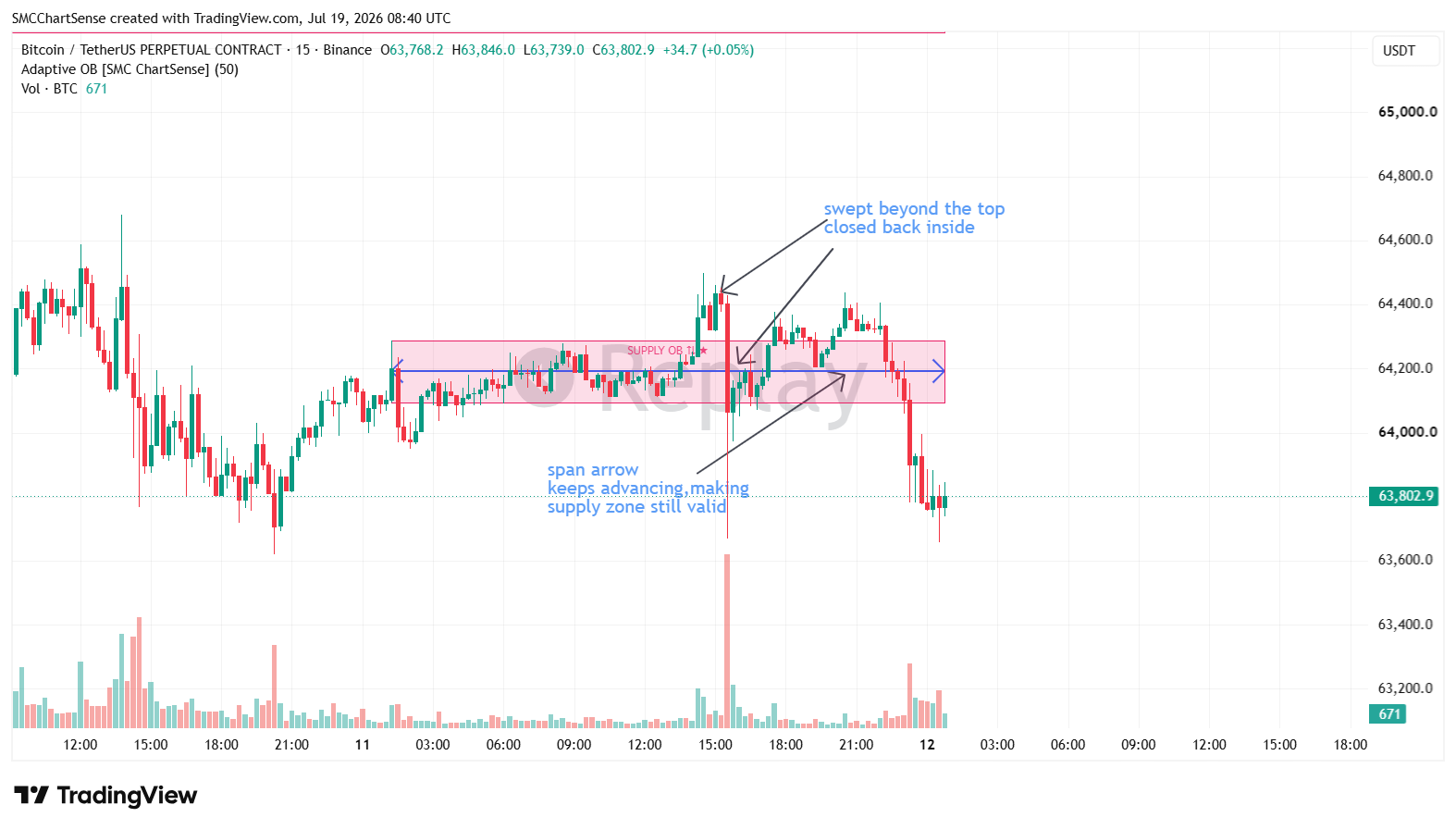 BINANCE:BTCUSDT.P 차트 이미지 - SMCChartSense 제공