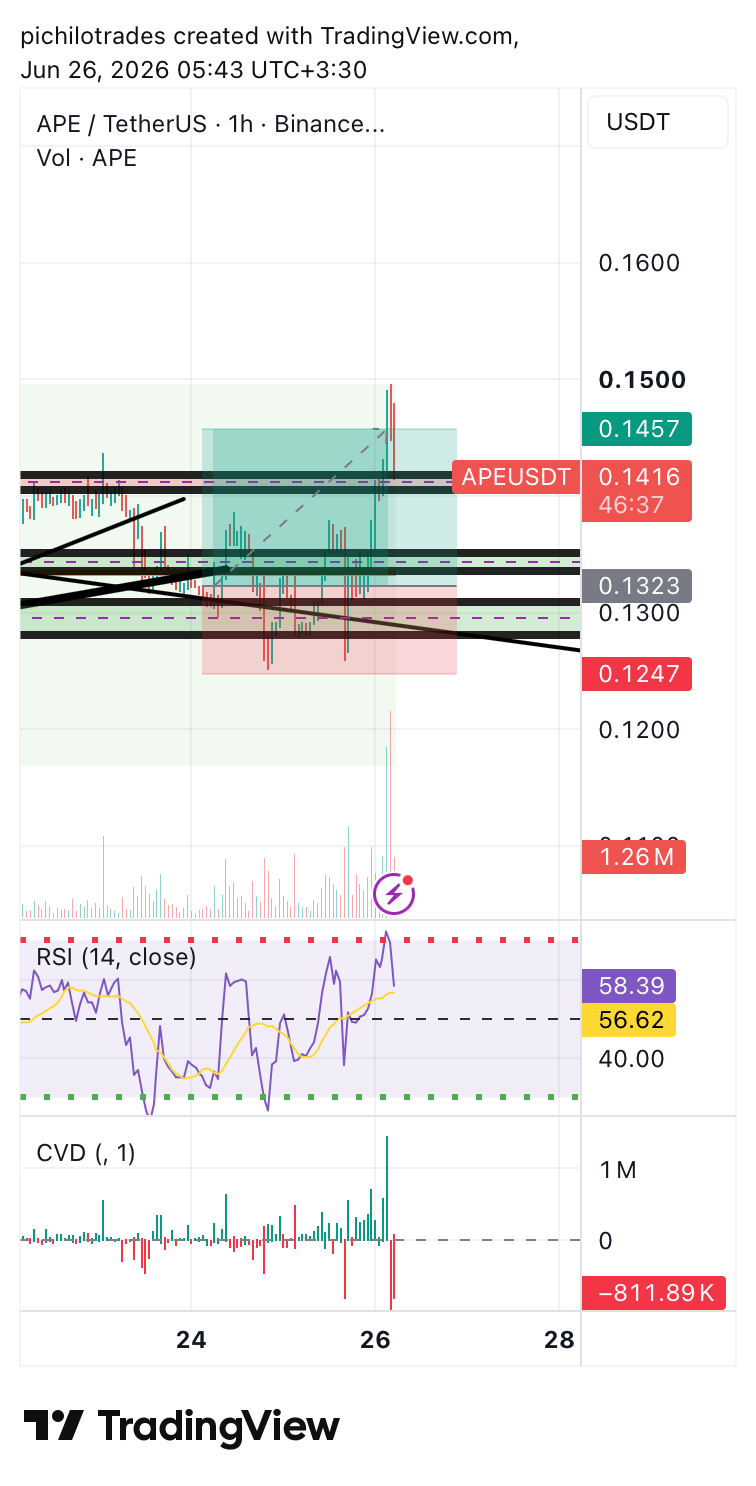 BINANCE:APEUSDT Chart Image by pichilotrades