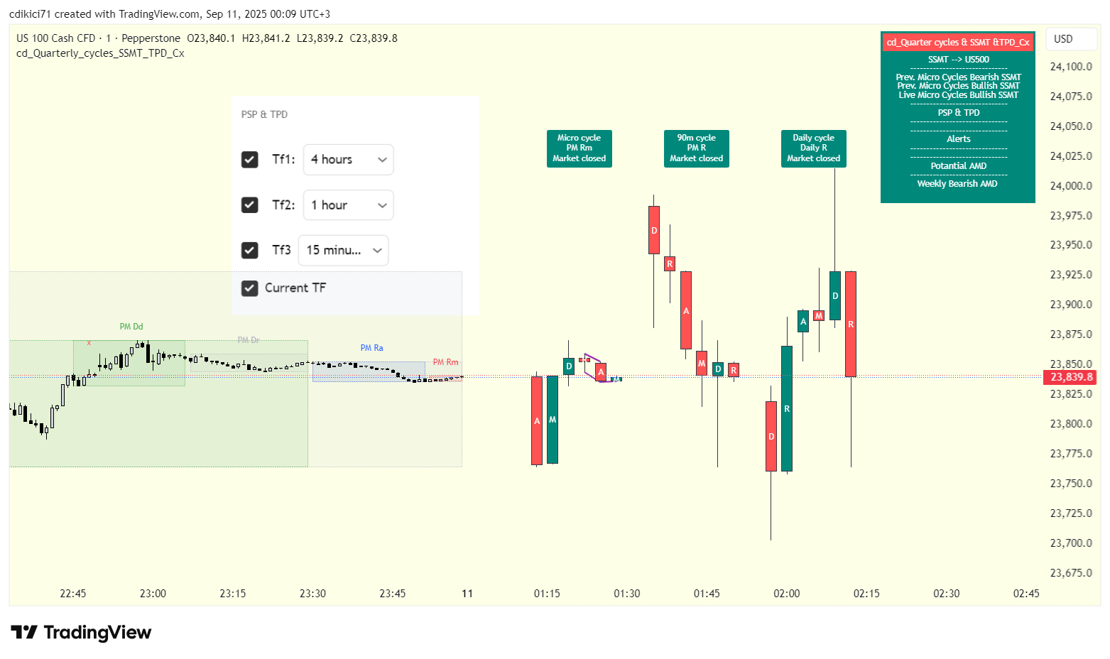PEPPERSTONE:NAS100 Chart Image by cdikici71