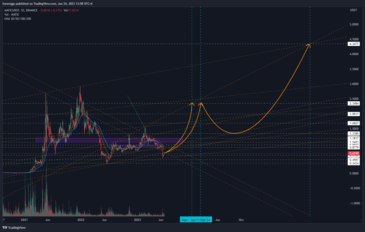 BINANCE:MATICUSDT Chart Image by WouldBeLabs