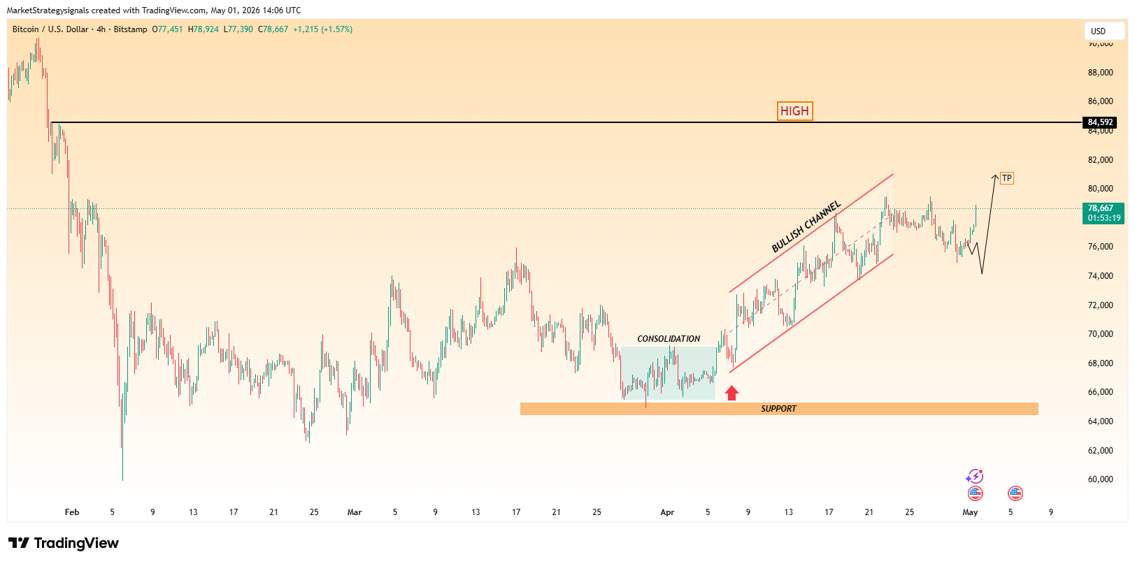 BITSTAMP:BTCUSD Chart Image by MarketStrategysignals
