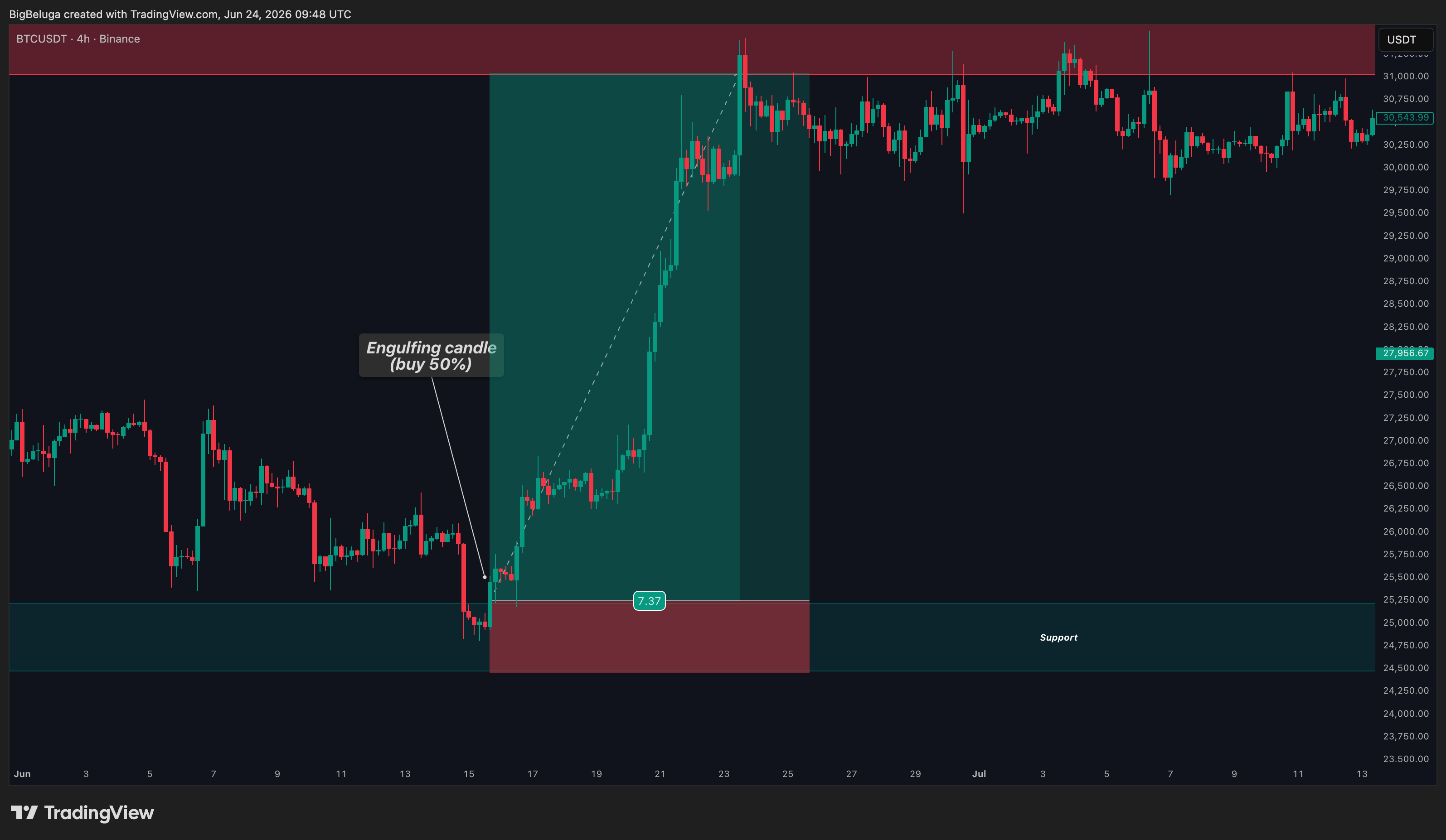 BINANCE:BTCUSDT Chart Image by BigBeluga