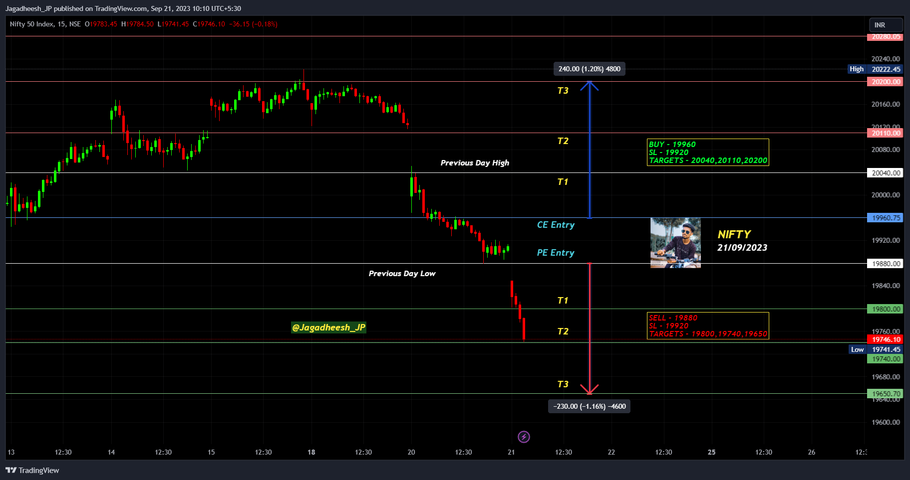 NSE:NIFTY Chart Image by Jagadheesh_JP