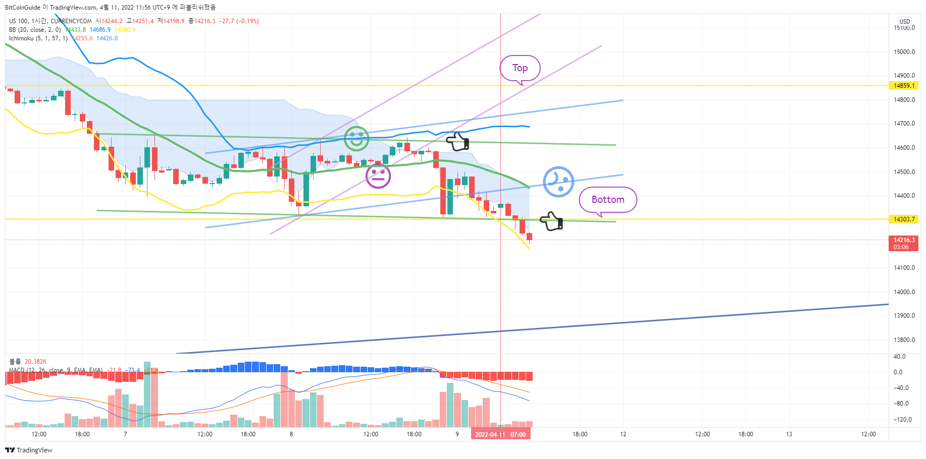 CURRENCYCOM:US100 Imagen del gráfico de BitCoinGuide