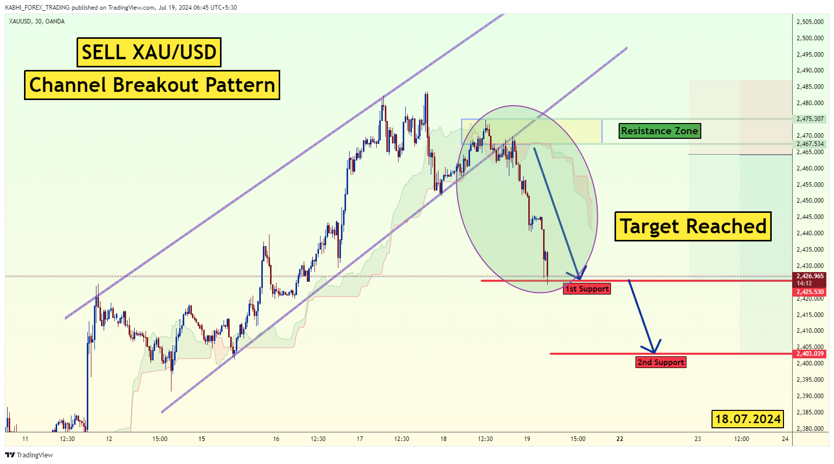 OANDA:XAUUSD ภาพชาร์ต โดย KABHI_TA_TRADING