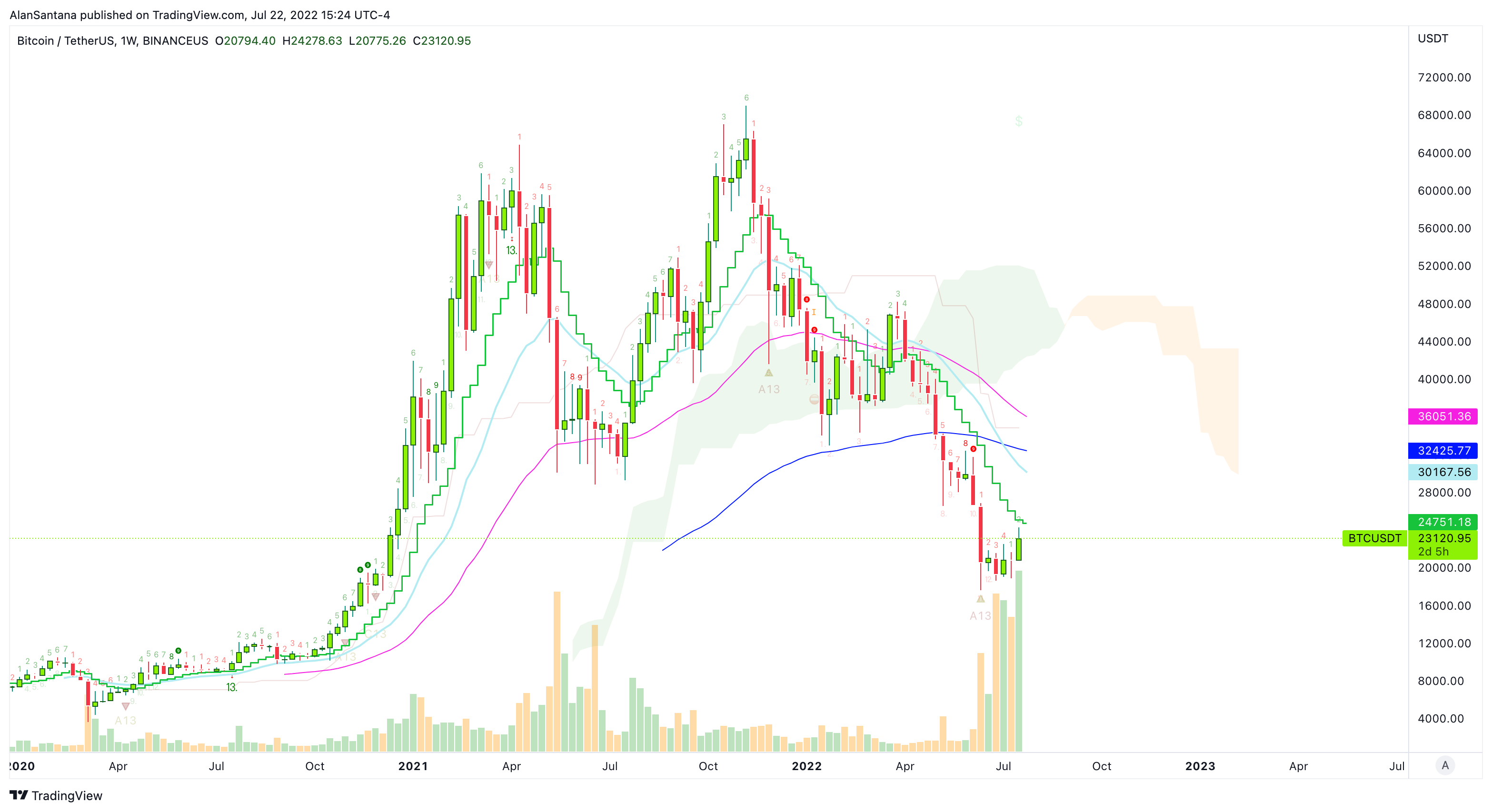 BINANCEUS:BTCUSDT Ảnh biểu đồ của MasterAnanda