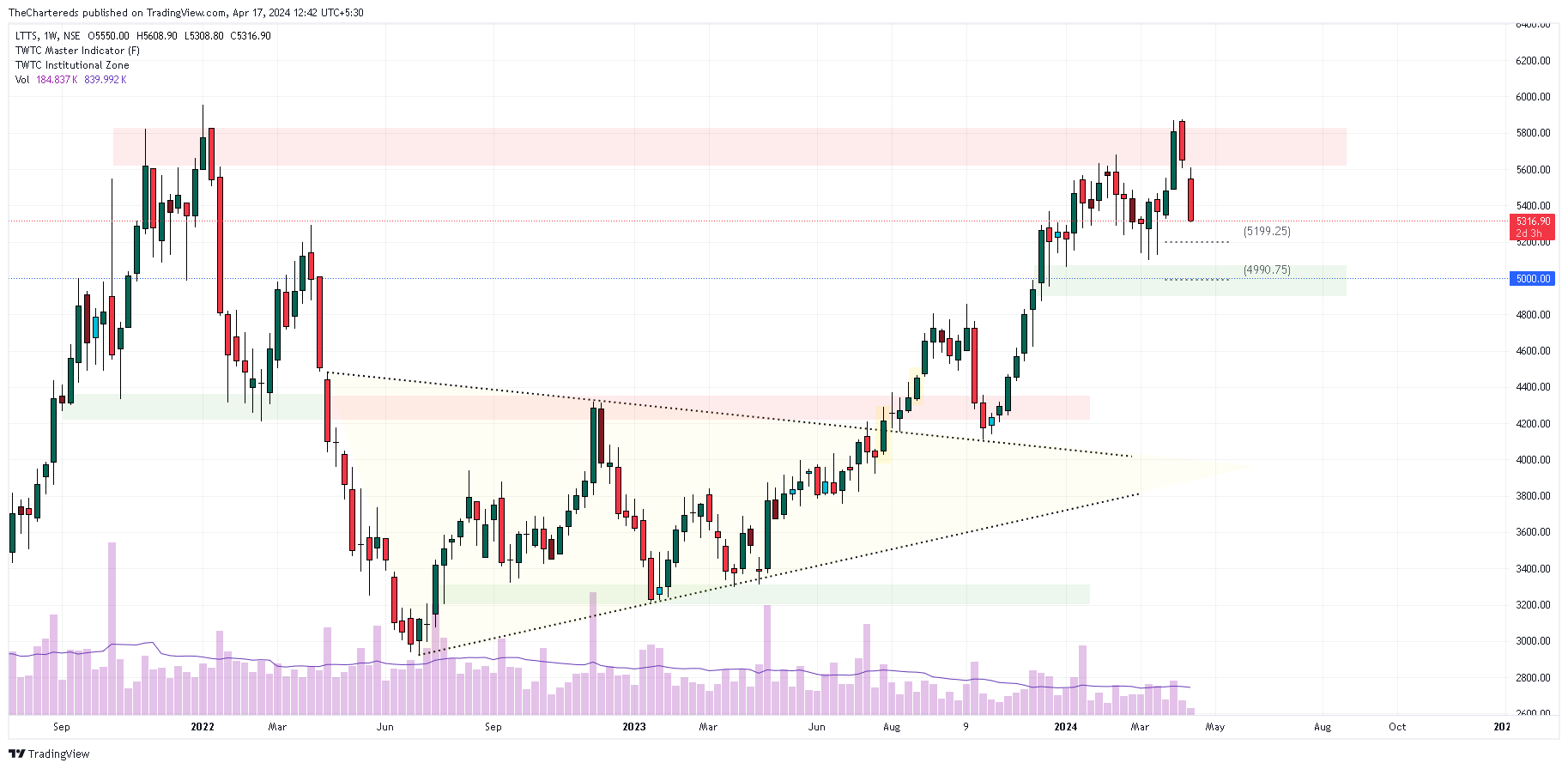 NSE:LTTS Chart Image by TheChartereds