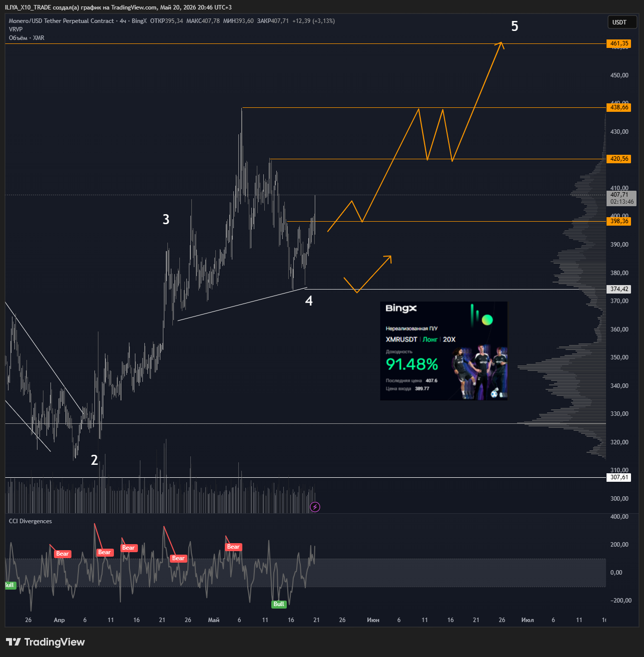 BINGX:XMRUSDT.P Chart Image by ILIYA_X10_TRADE