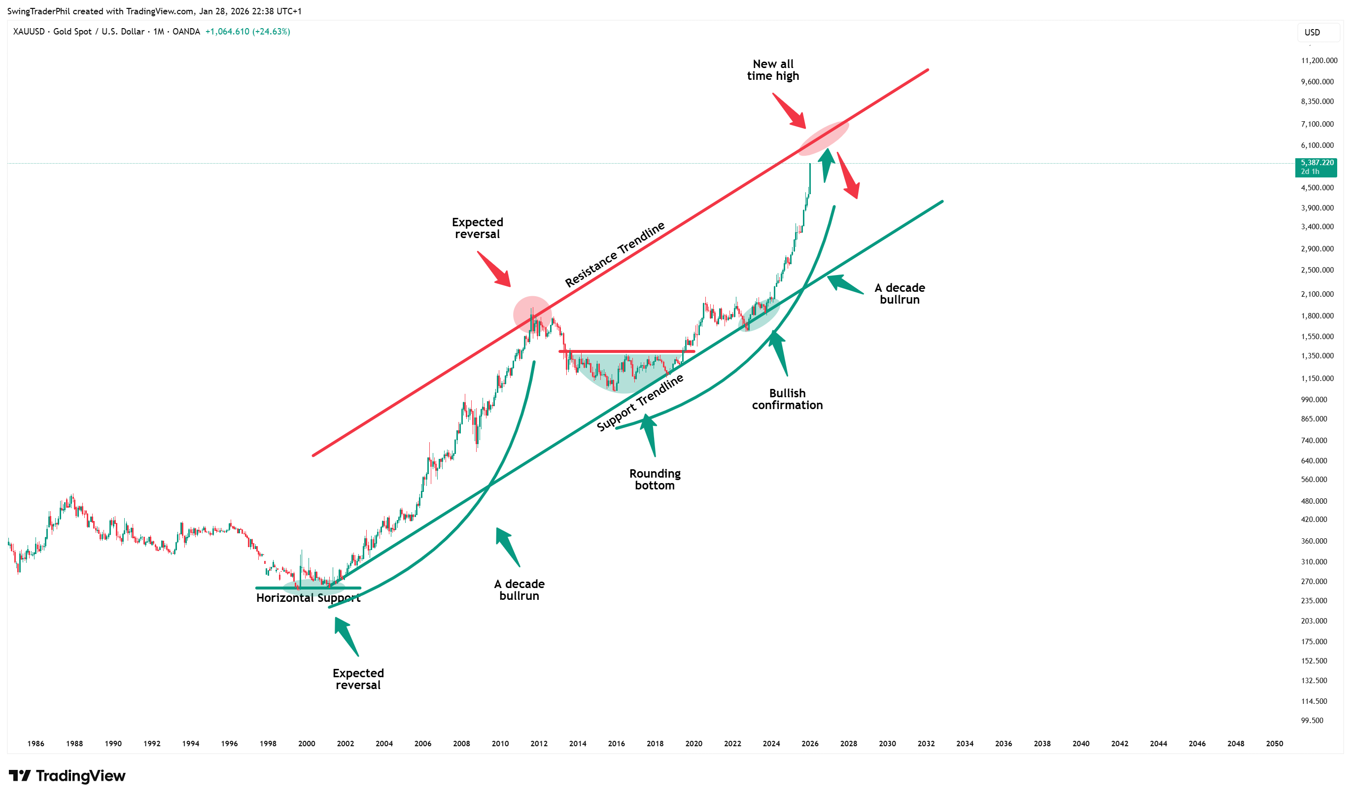 OANDA:XAUUSD Chart Image by TheTraderPhil