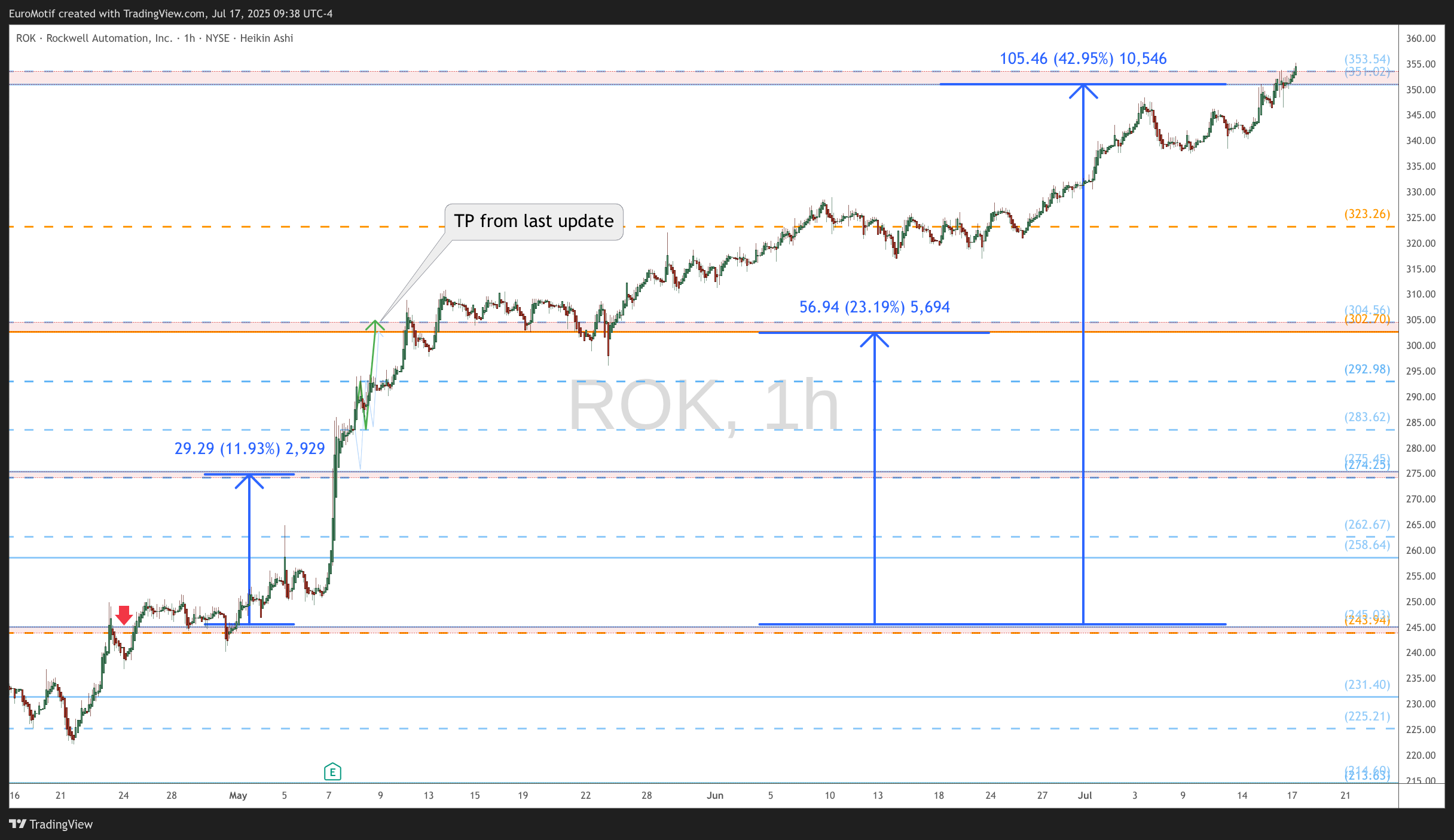 BATS:ROK Immagine del grafico by EuroMotif