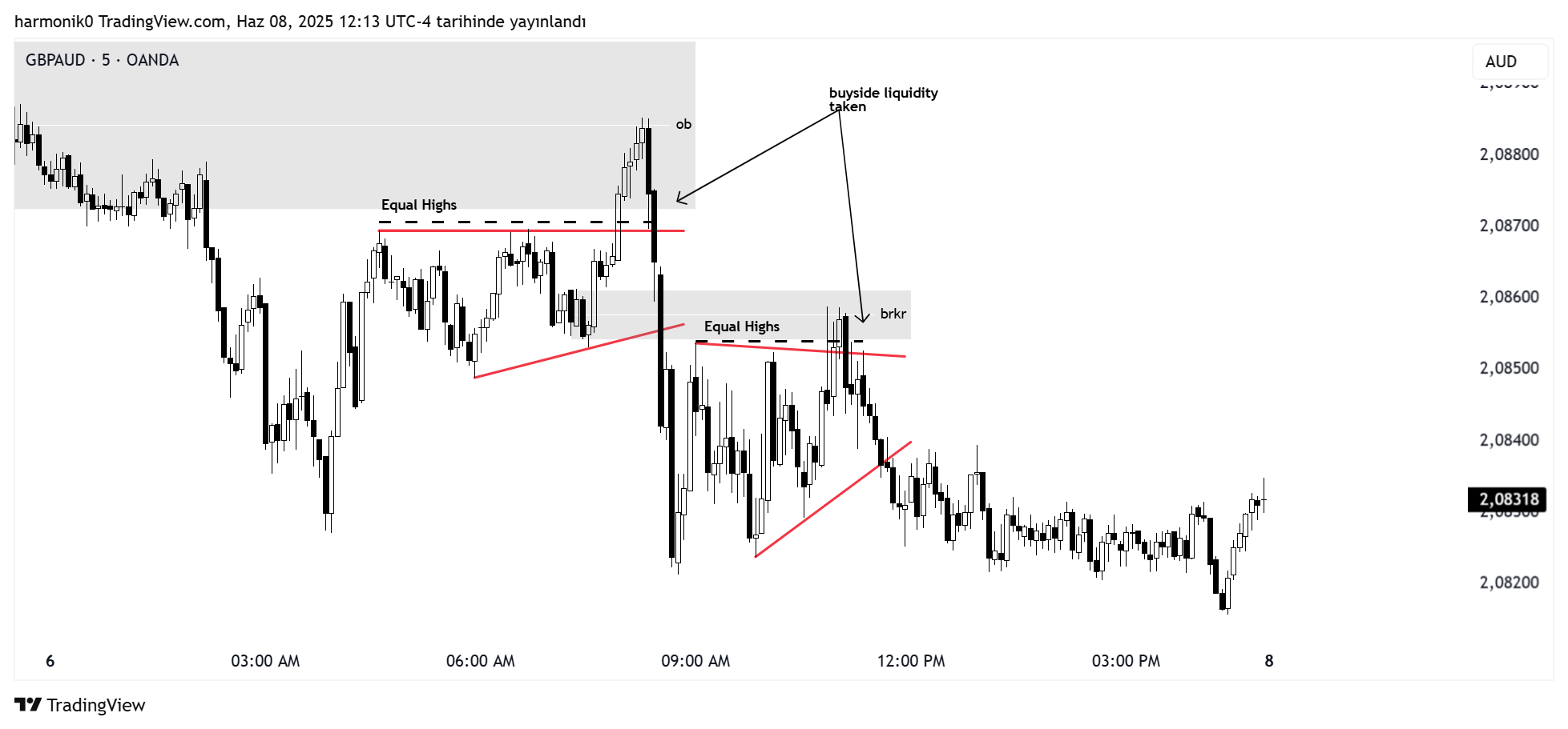 OANDA:GBPAUD Chart Image by harmonik0