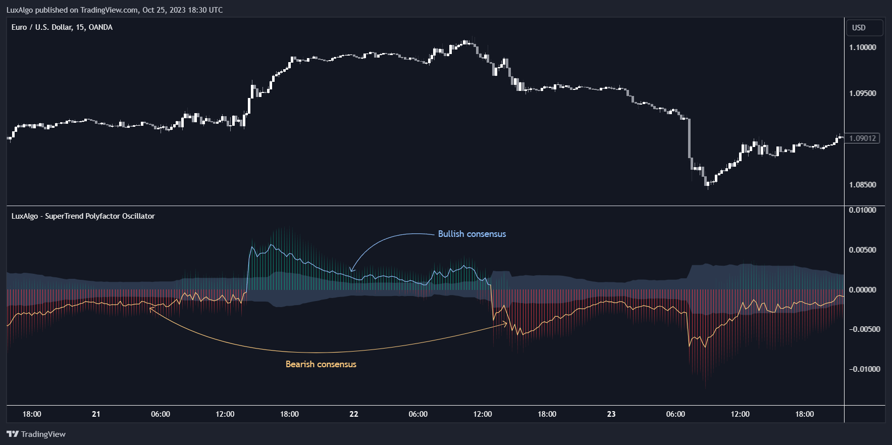OANDA:EURUSD Chart Image by LuxAlgo