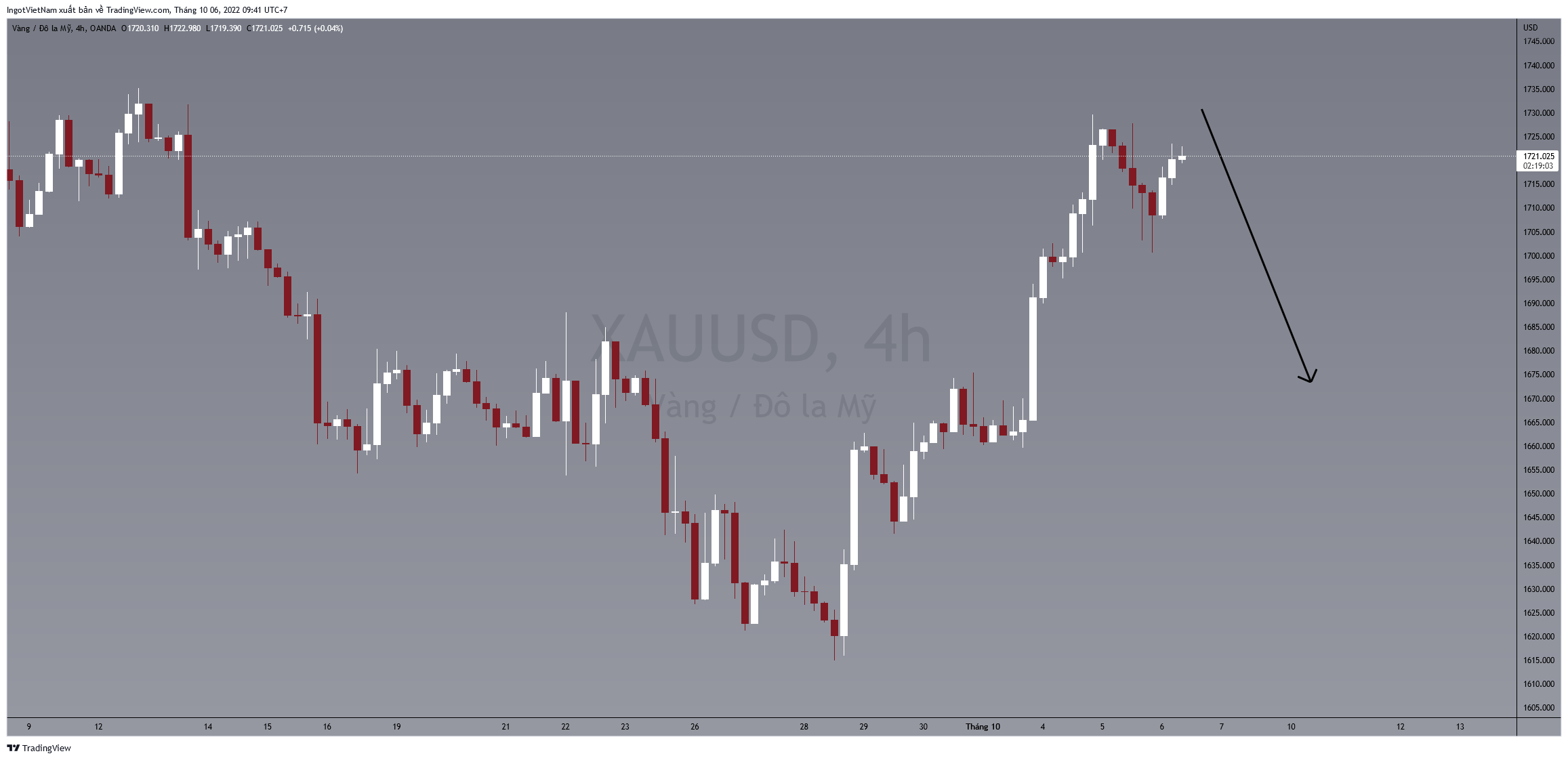 OANDA:XAUUSD Chart Image by IngotVietNam