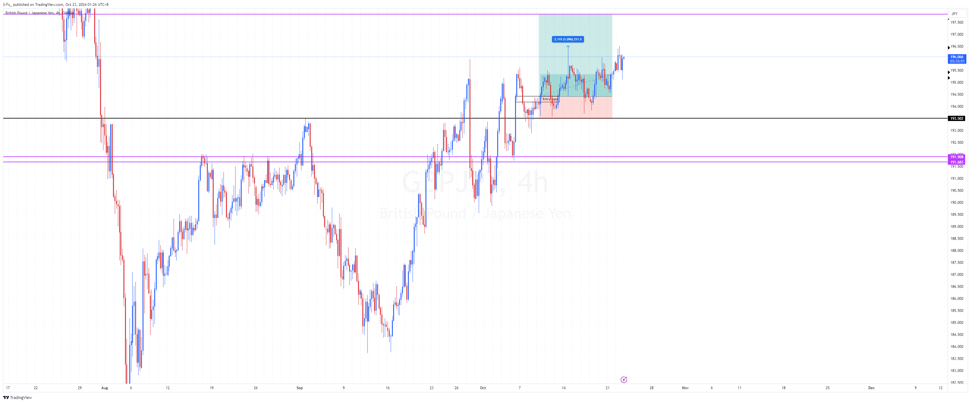 OANDA:GBPJPY Chart Image by S-Fx_