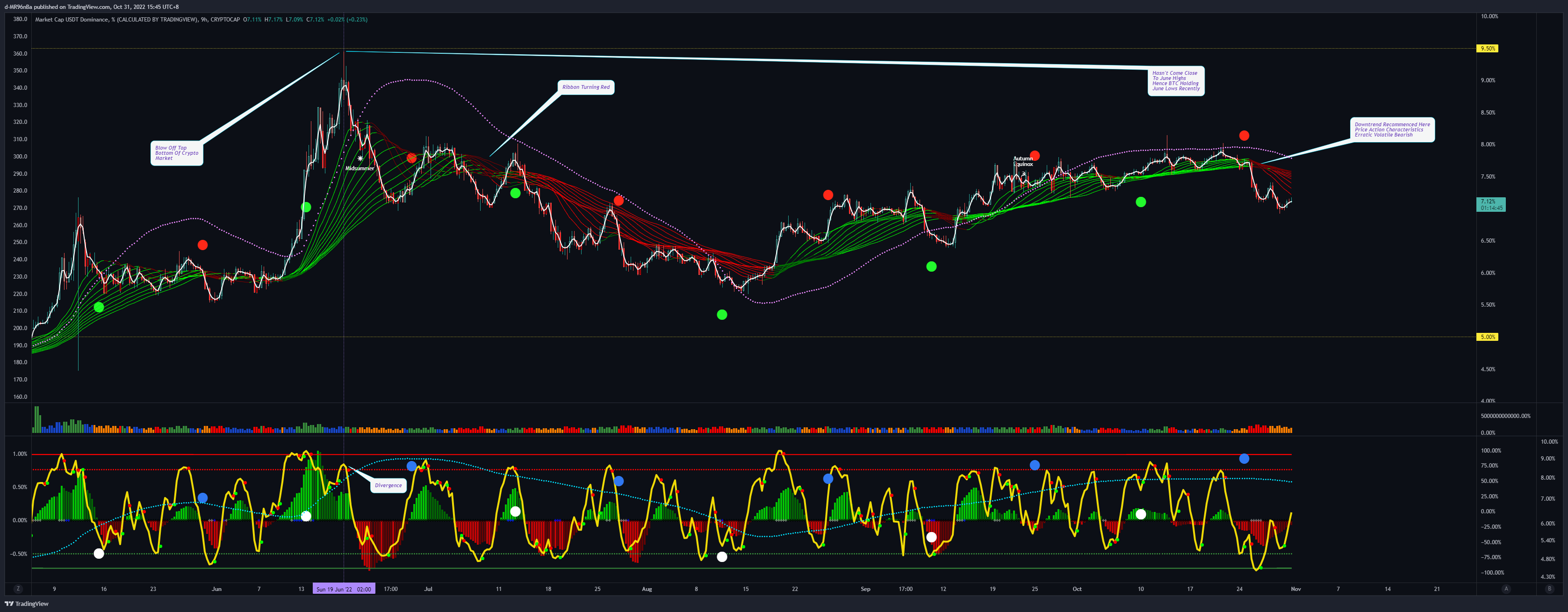 CRYPTOCAP:USDT.D Chart Image by d-MR96nBa