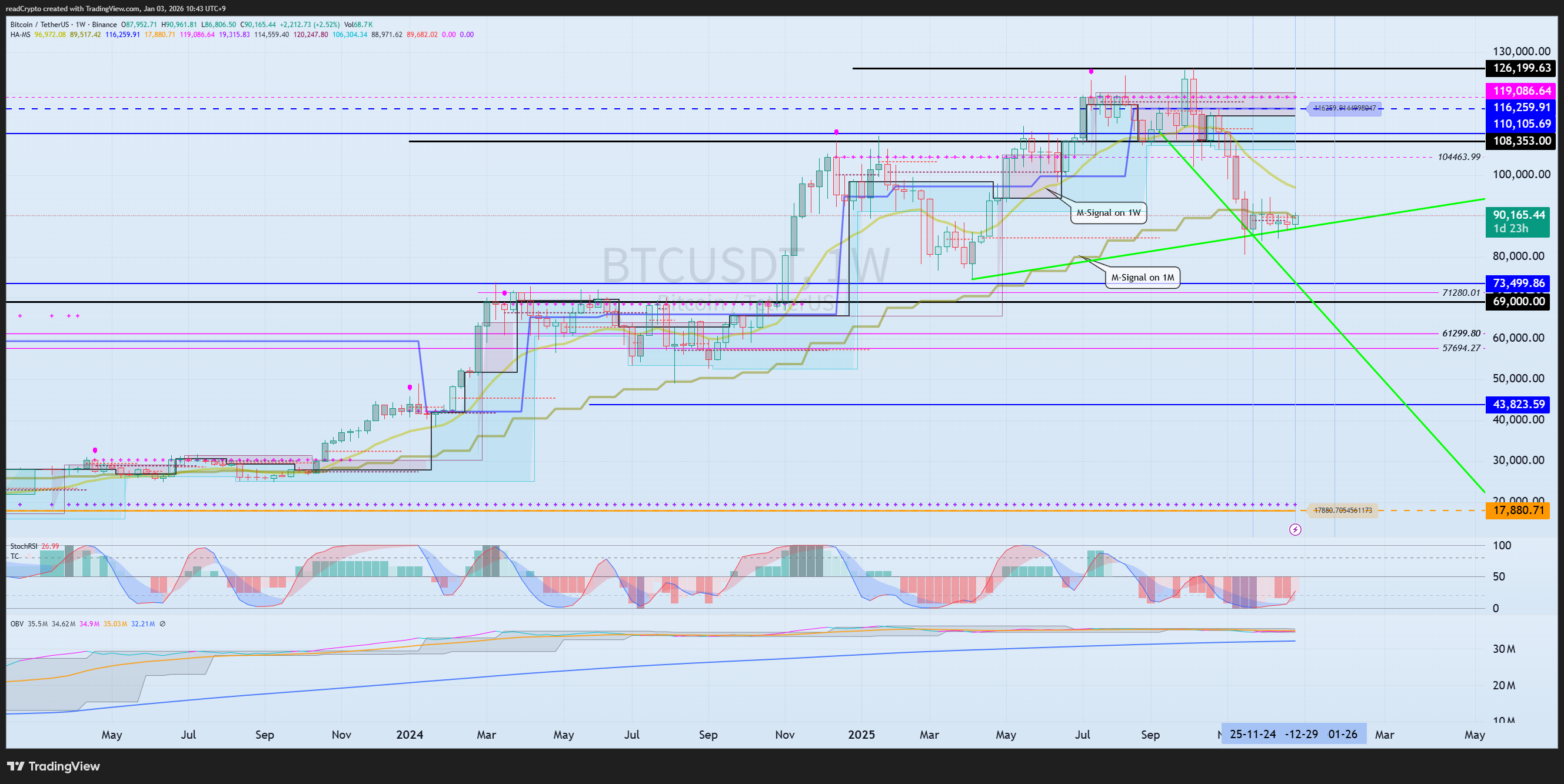 BINANCE:BTCUSDT Chart Image by readCrypto