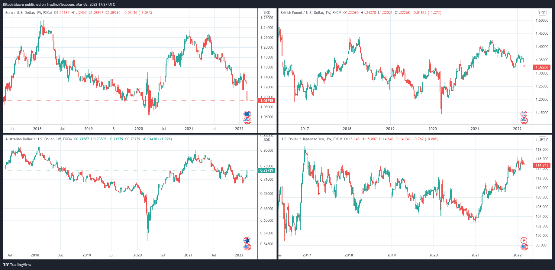 FX:EURUSD Chart Image by BitcoinMacro