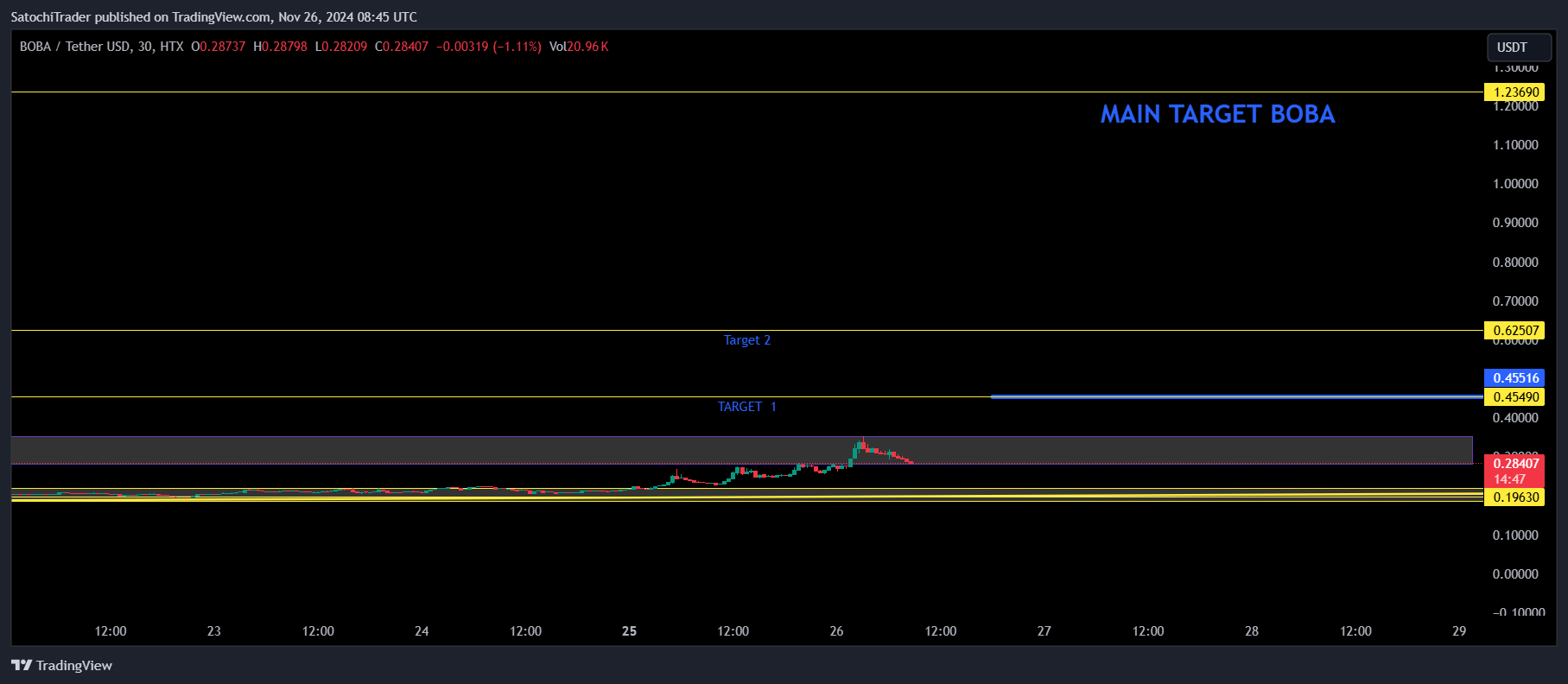 HTX:BOBAUSDT Gambar chart oleh SatochiTrader