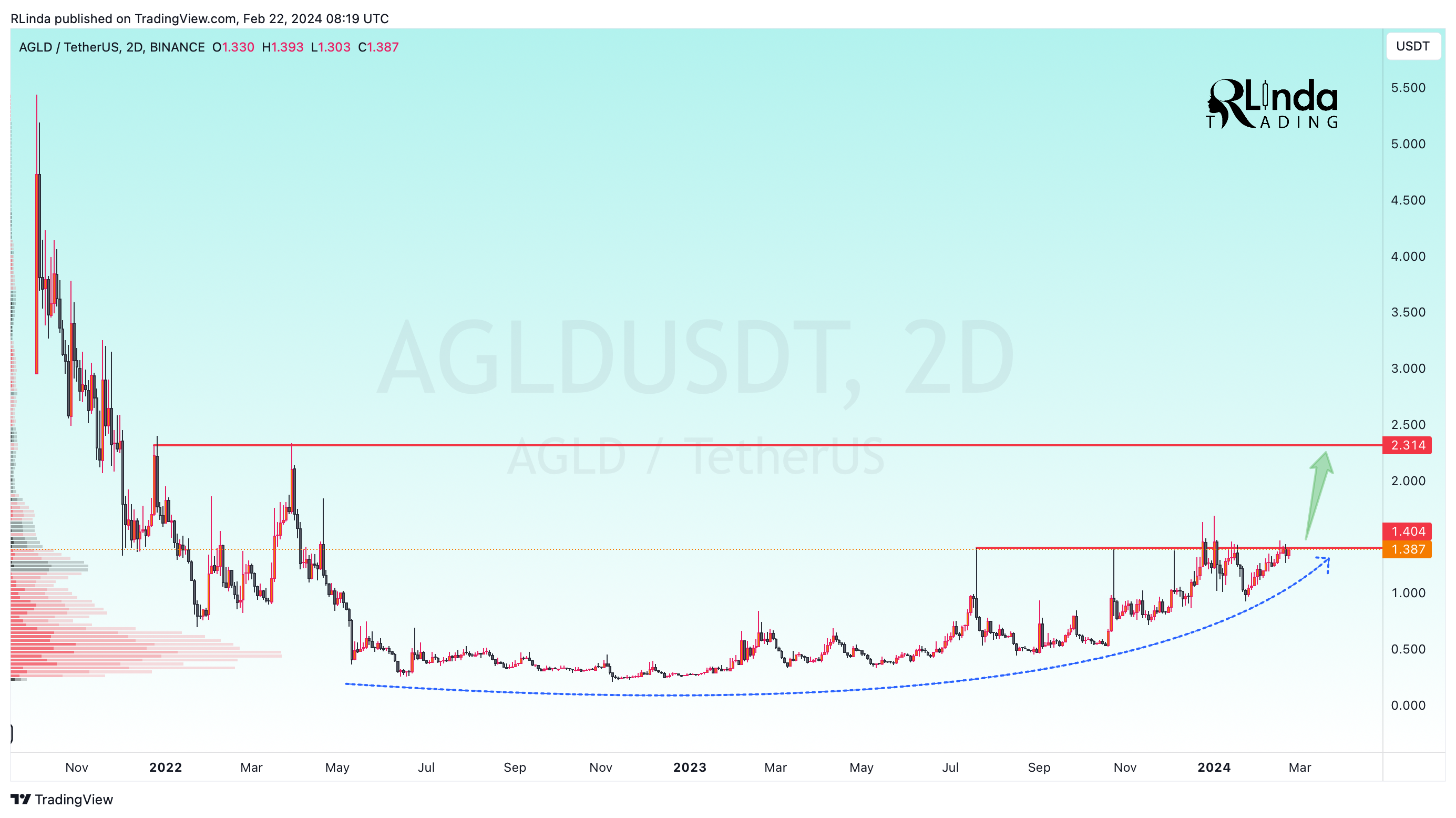 BINANCE:AGLDUSDT Chart Image by RLinda