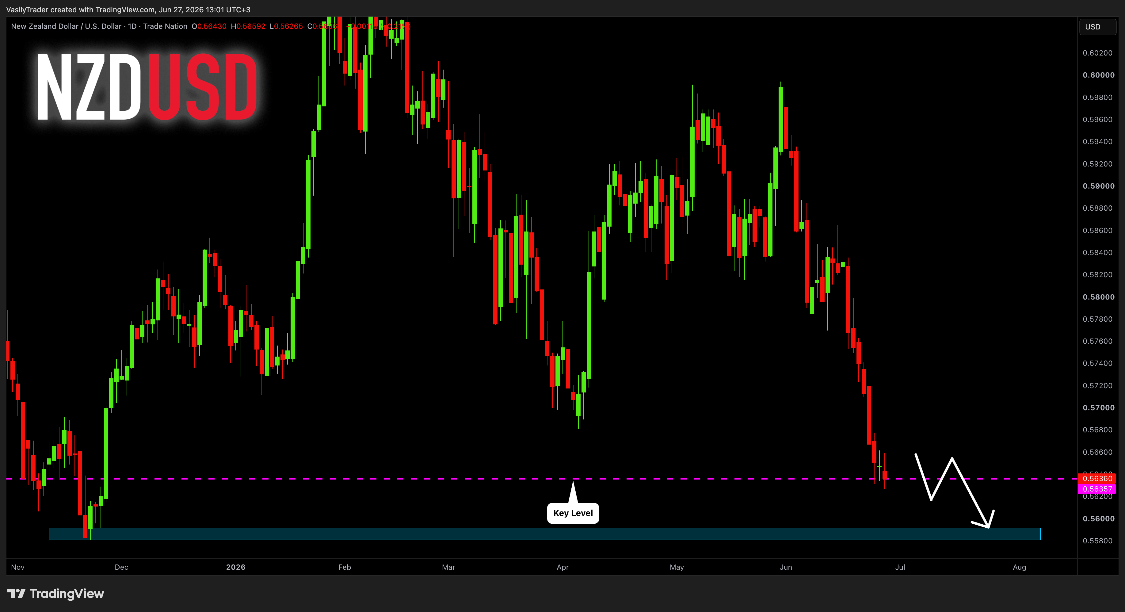 TRADENATION:NZDUSD Chart Image by VasilyTrader