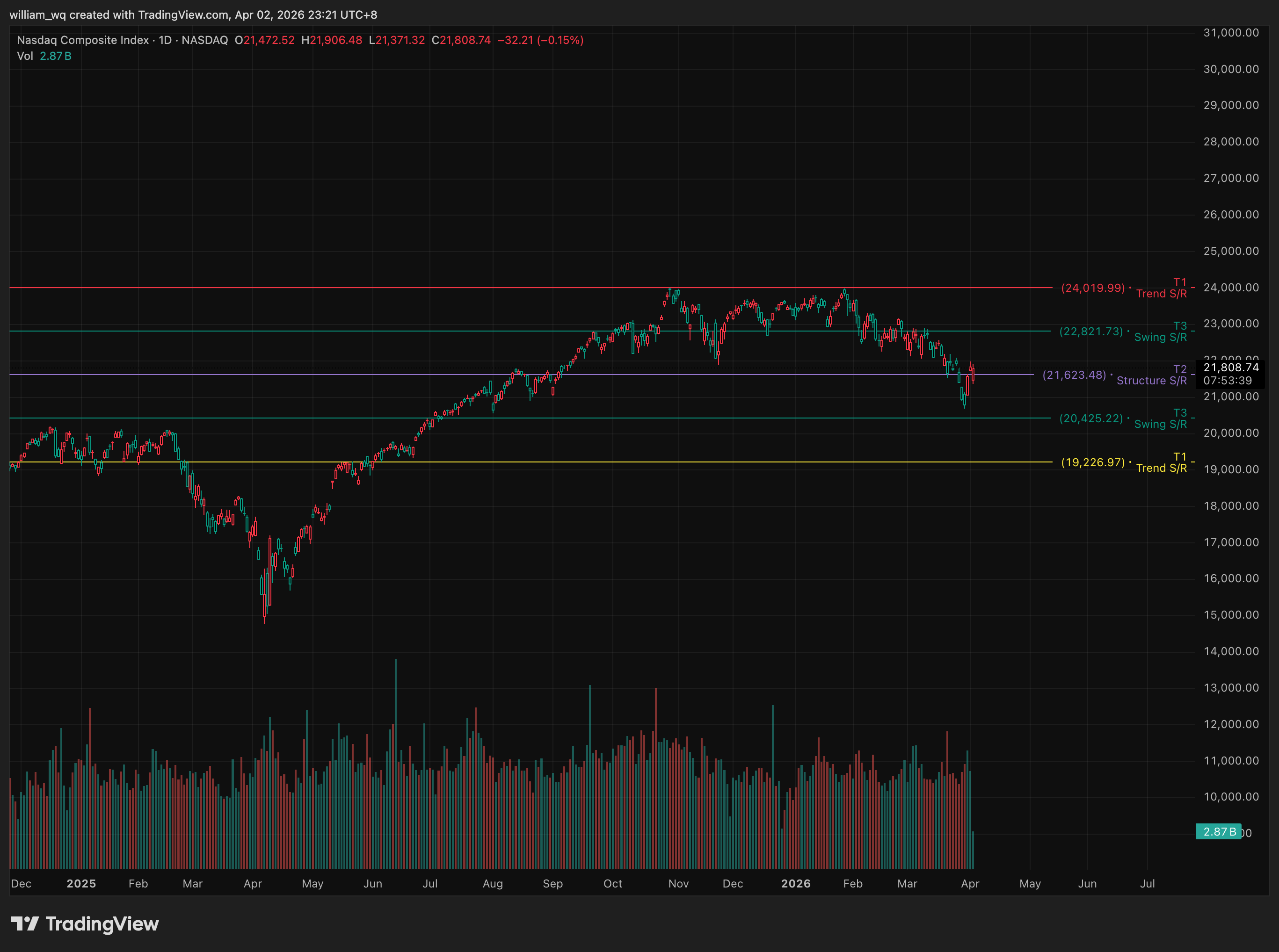 NASDAQ_DLY:IXIC Chart Image by william_wq