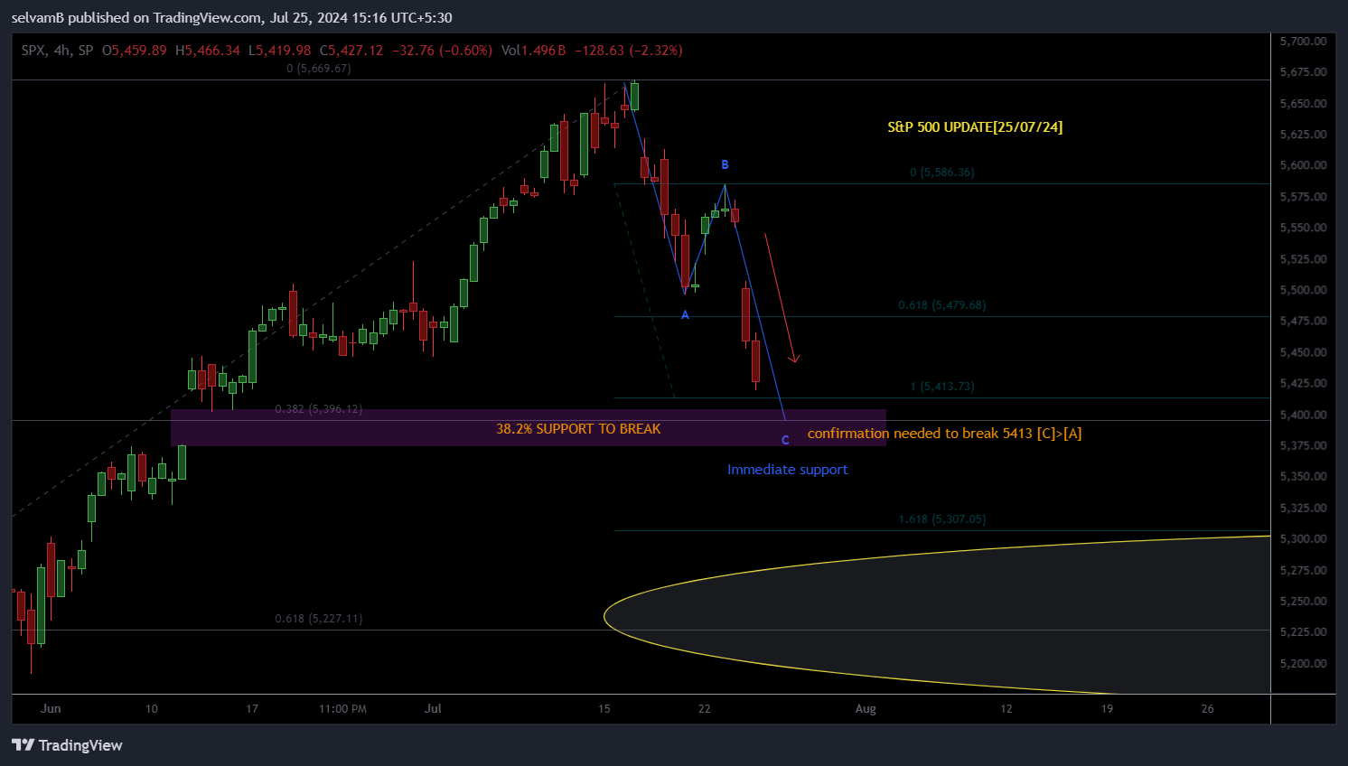 SP:SPX Chart Image by selvamB