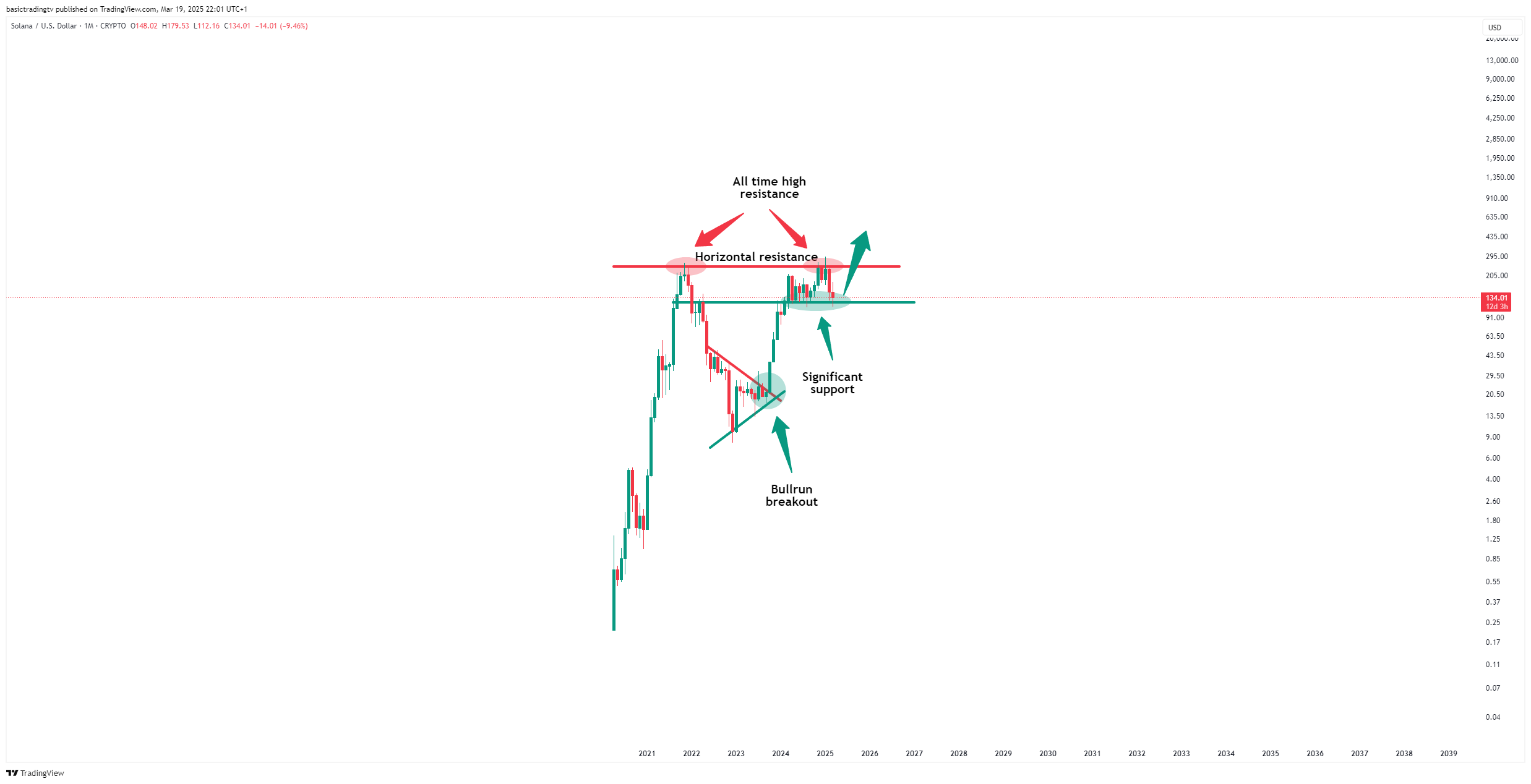 CRYPTO:SOLUSD Chart Image by TheTraderPhil