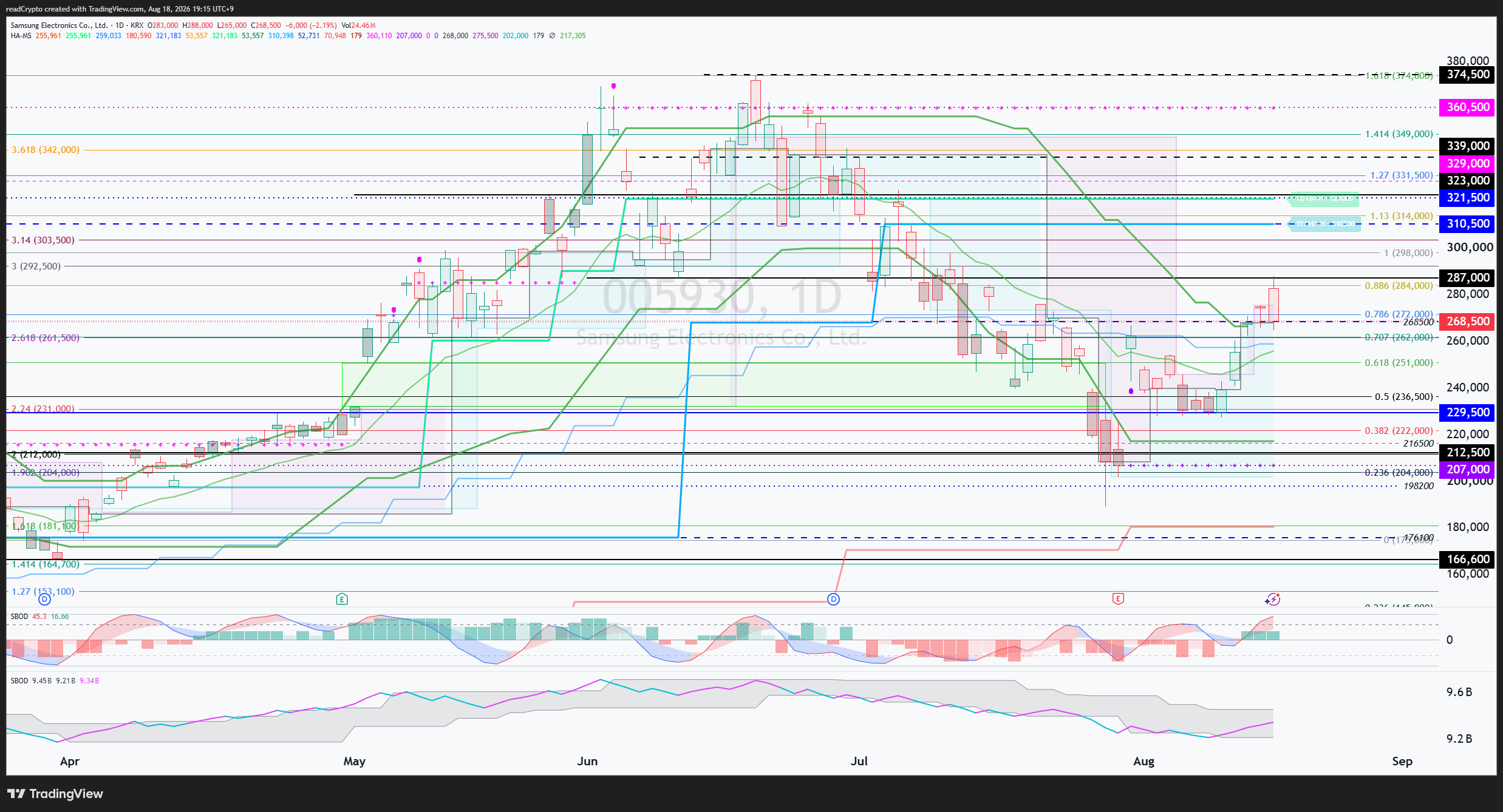 KRX:005930 Chart Image by readCrypto