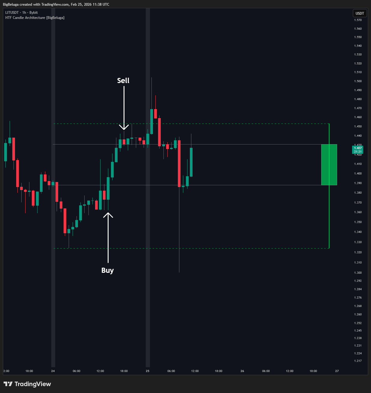 BYBIT:LITUSDT Chart Image by BigBeluga