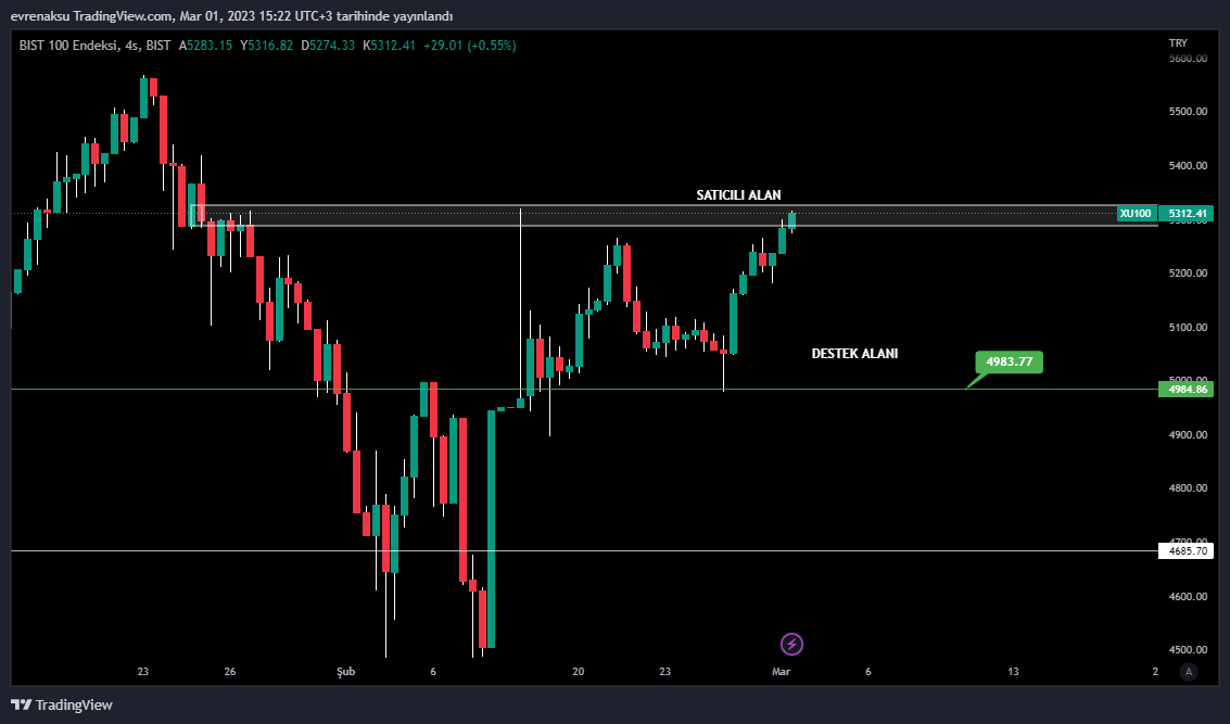 BIST:XU100 Chart Image by evrenaksu