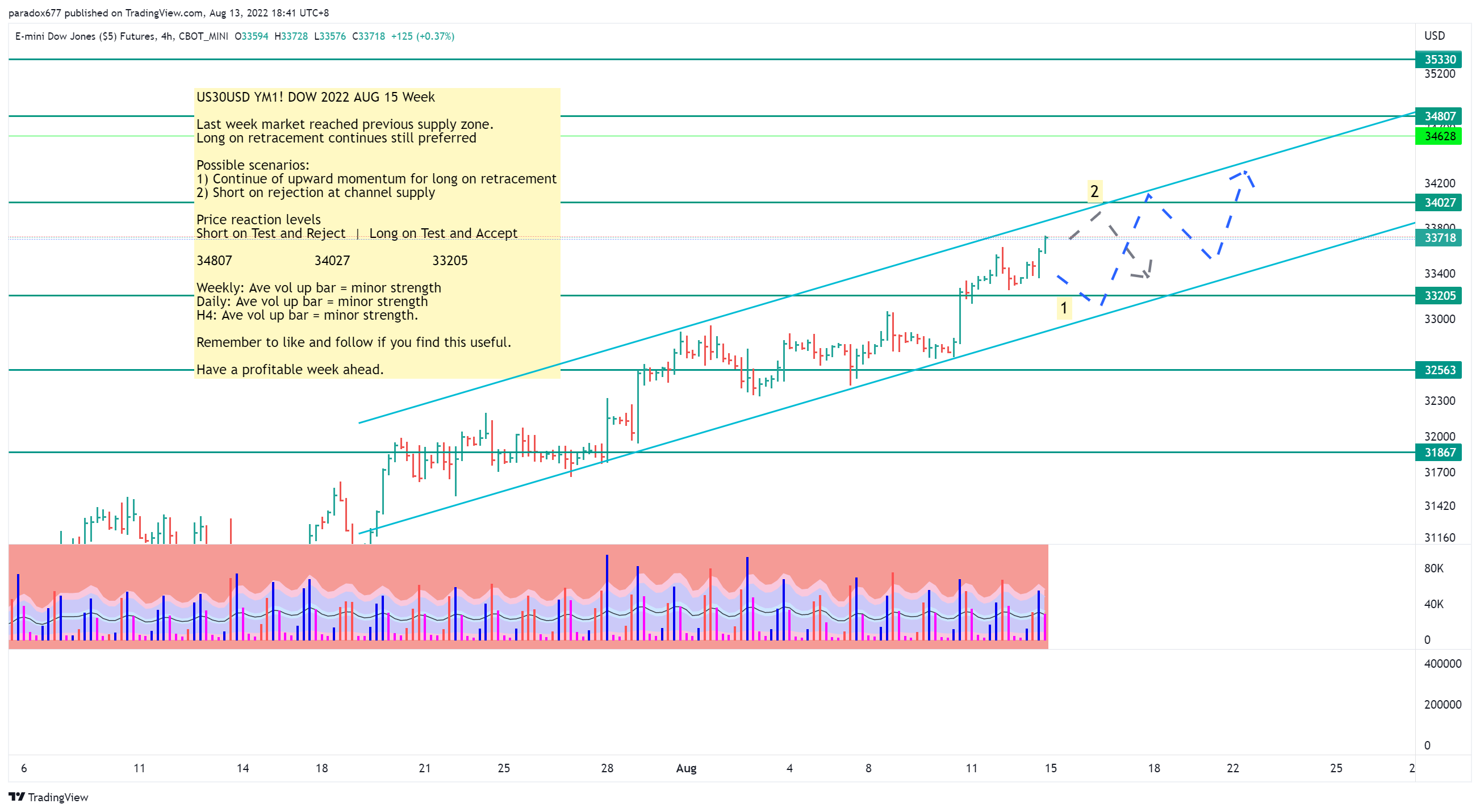 CBOT_MINI:YM1! Chart Image by paradox677