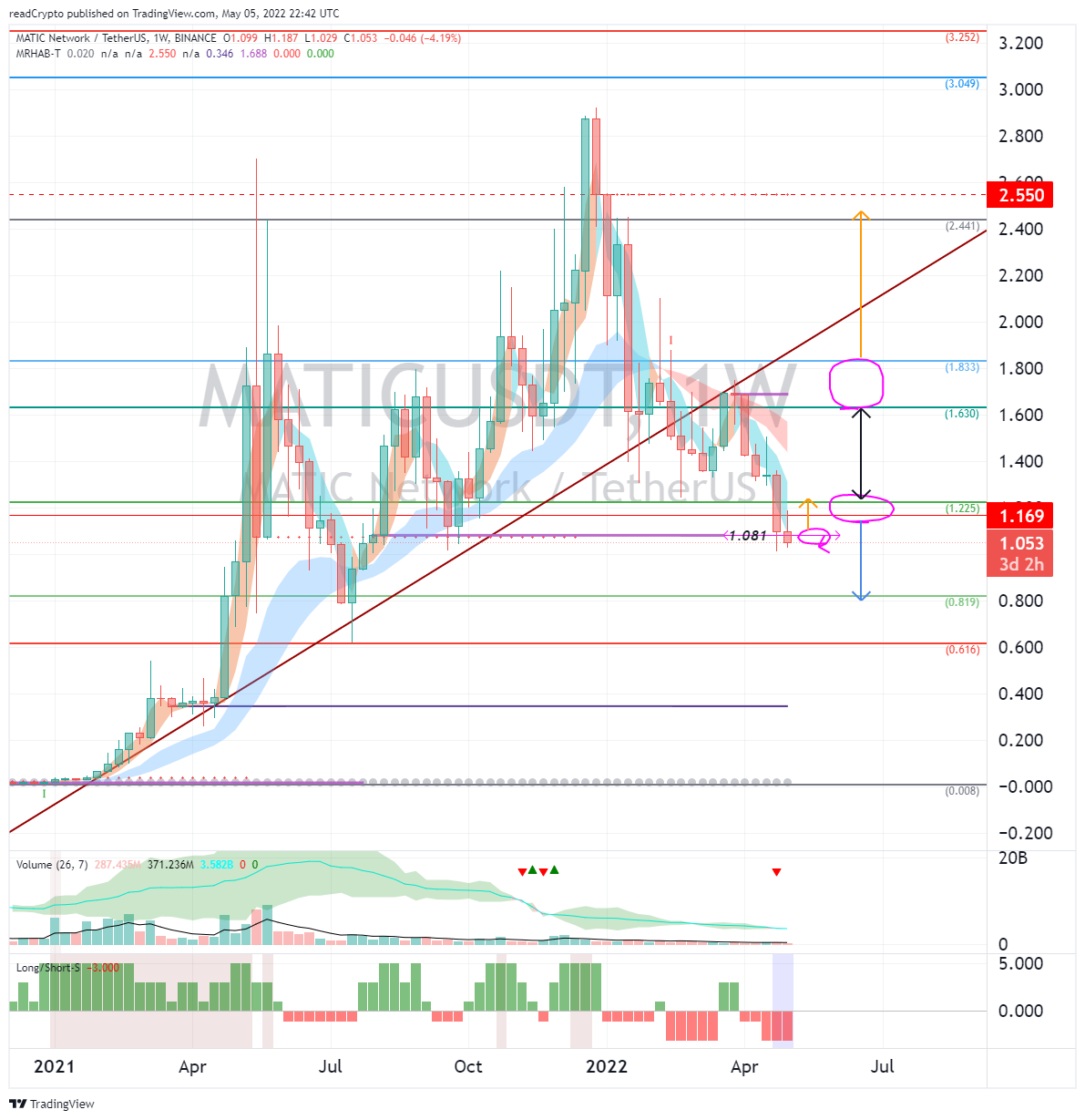 BINANCE:MATICUSDT Chart Image by readCrypto