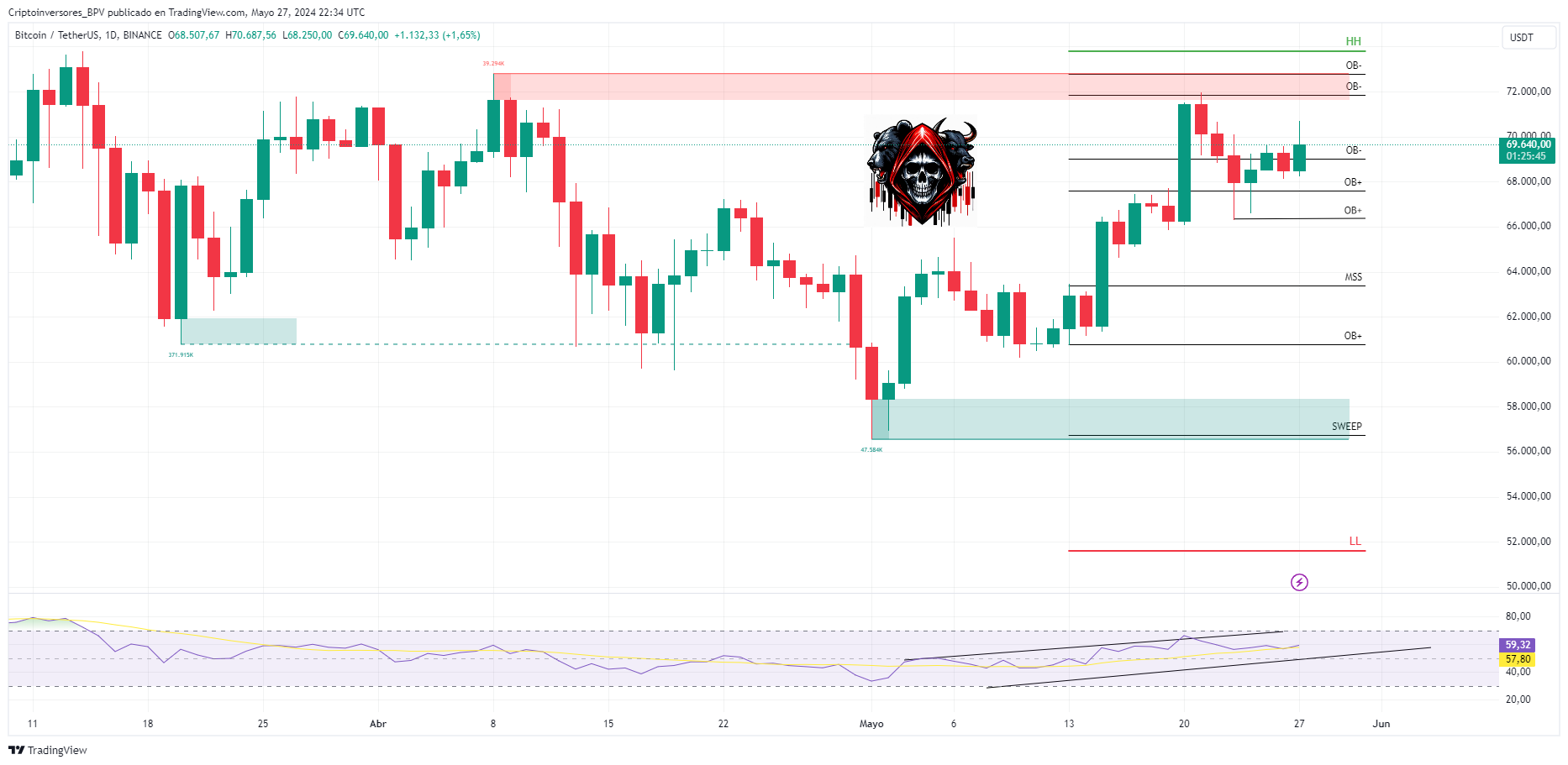 BINANCE:BTCUSDT Imagem do gráfico por Criptoinversores_BPV