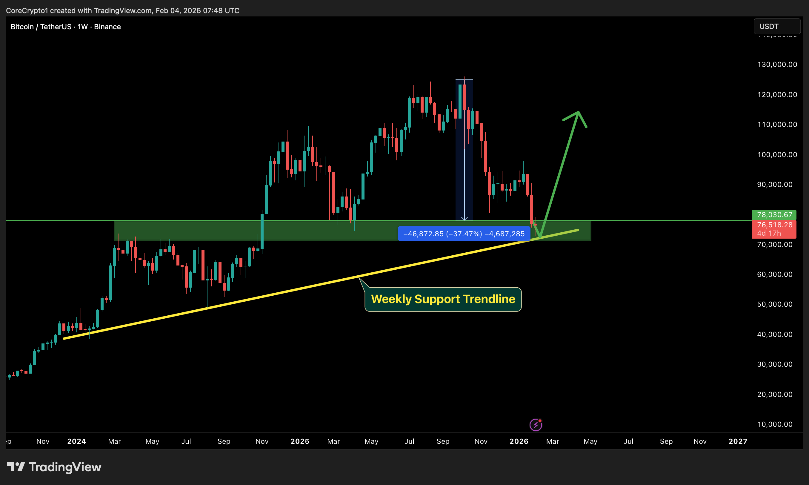 BINANCE:BTCUSDT Chart Image by CoreCrypto1