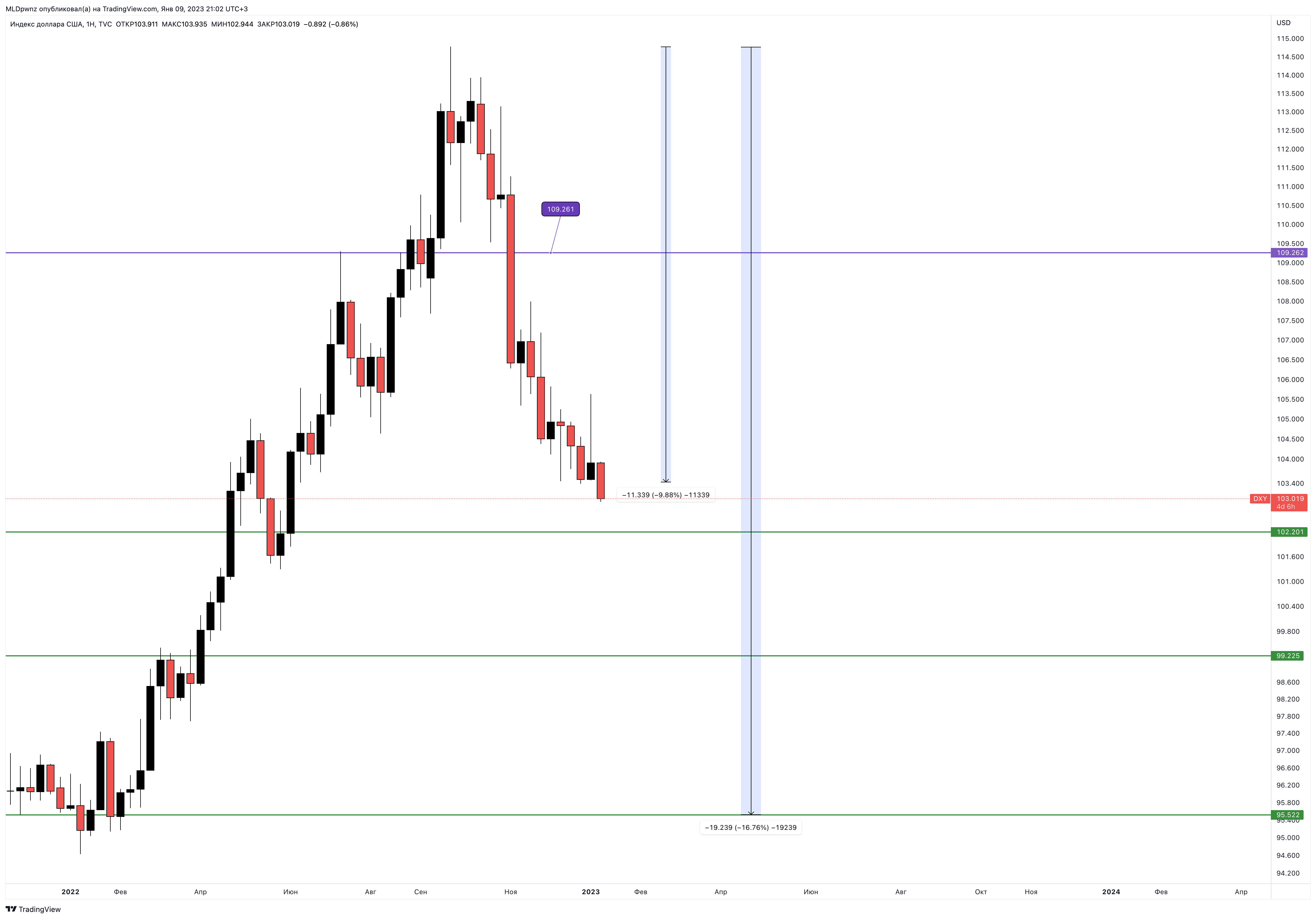 TVC:DXY Chart Image by MLDpwnz