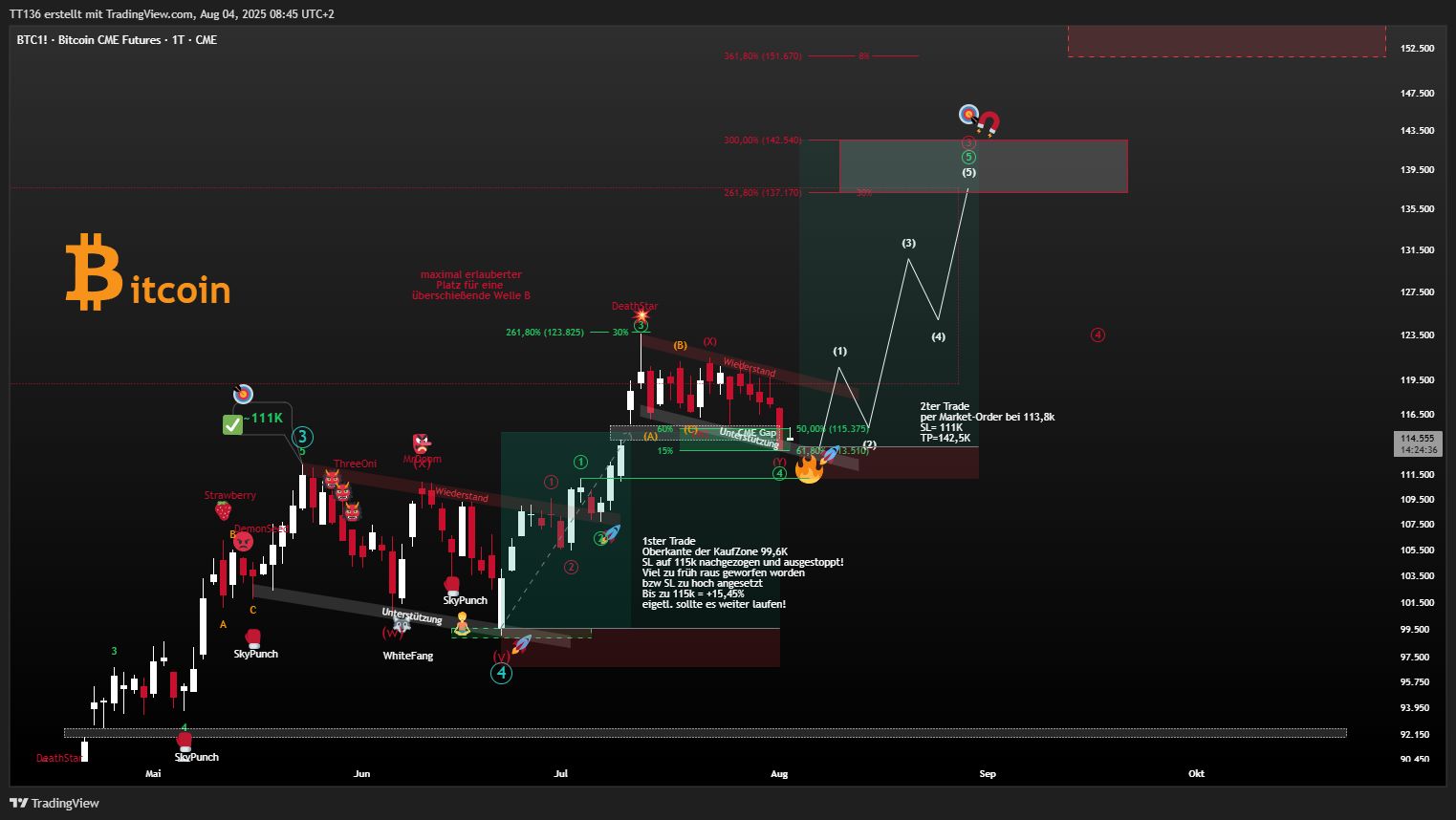 CME_DL:BTC1! Chart Image by TT136