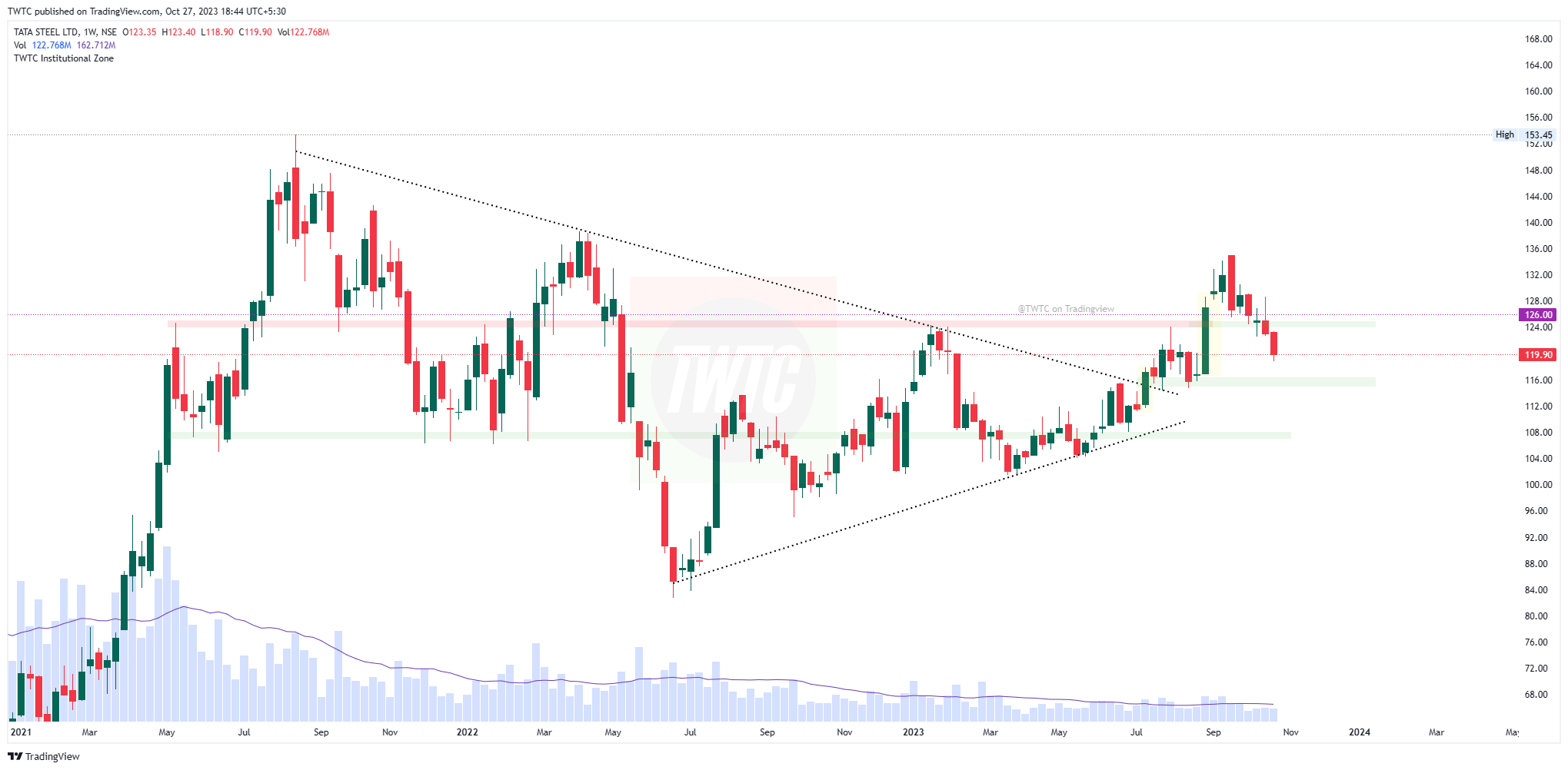 NSE:TATASTEEL Chart Image by TheChartereds