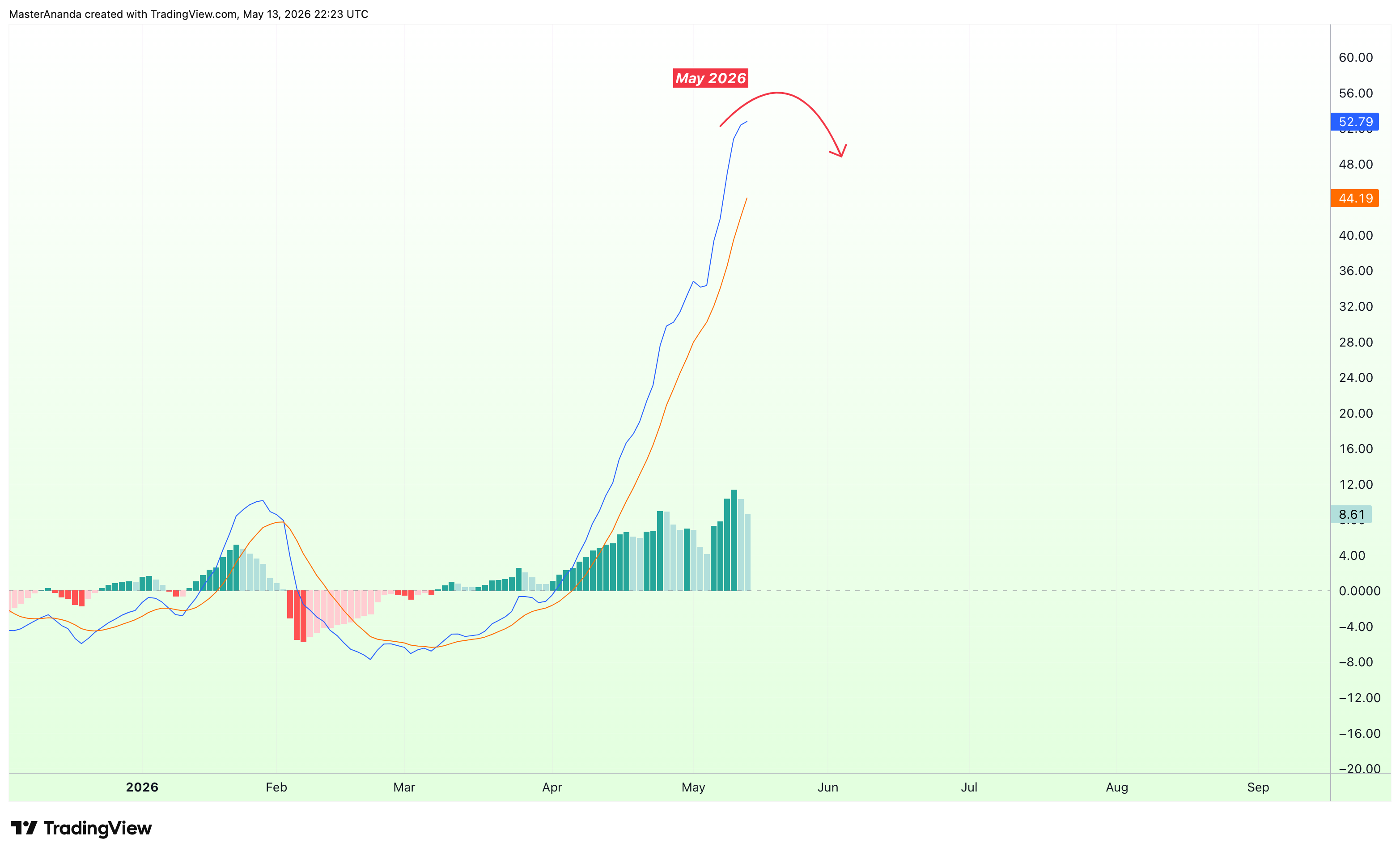 BATS:AMD Chart Image by MasterAnanda