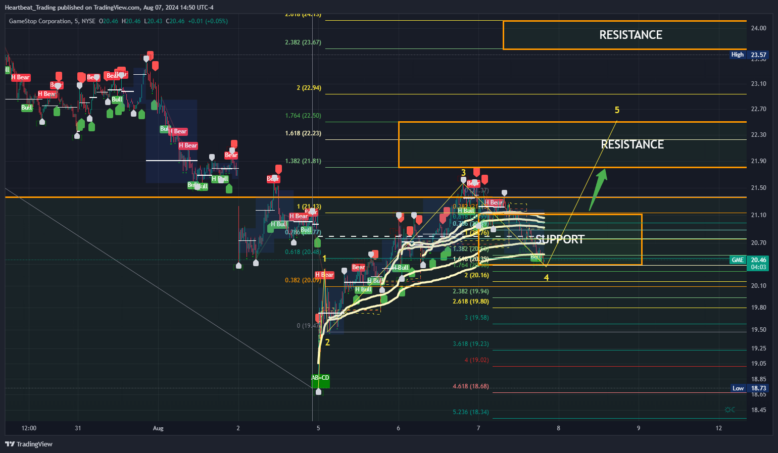 BATS:GME Chart Image by Heartbeat_Trading